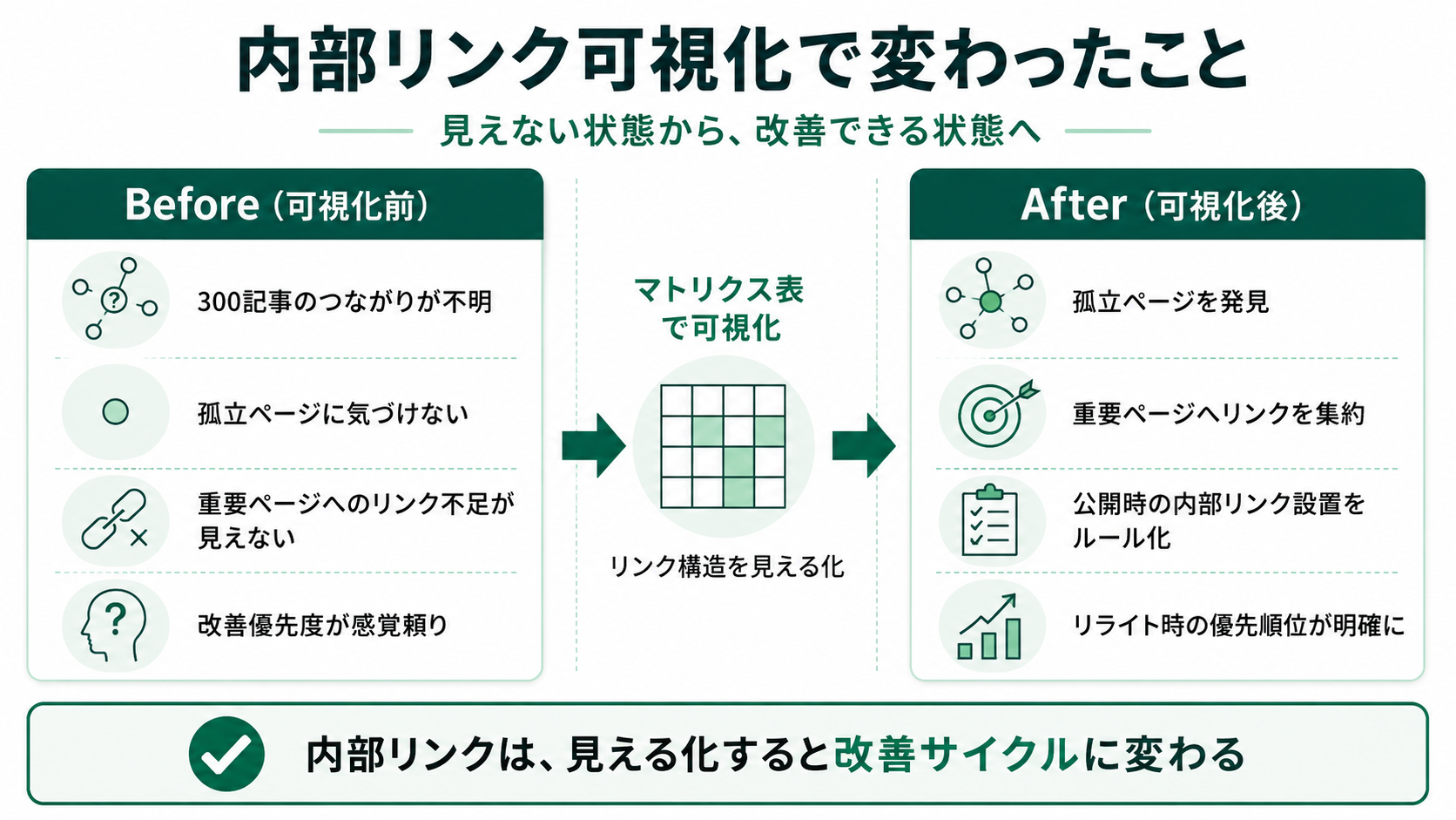 内部リンク可視化で変わったこと。Before（300記事のつながりが不明・孤立ページに気づかず・改善優先度が感覚頼り）→ マトリクス表で可視化 → After（孤立ページを発見・重要ページへのリンク集約・公開時の内部リンク設置をルール化・リライト優先度が明確に）