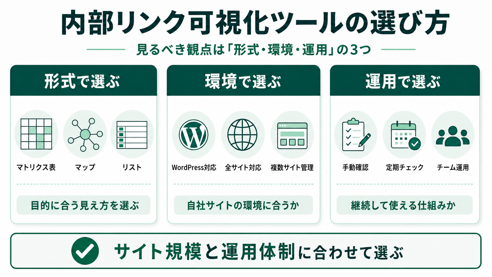 内部リンク可視化ツールの選び方の3つの観点。形式で選ぶ（マトリクス表/マップ/リスト）・環境で選ぶ（WordPress対応/全サイト対応/複数サイト管理）・運用で選ぶ（手動確認/定期チェック/チーム運用）