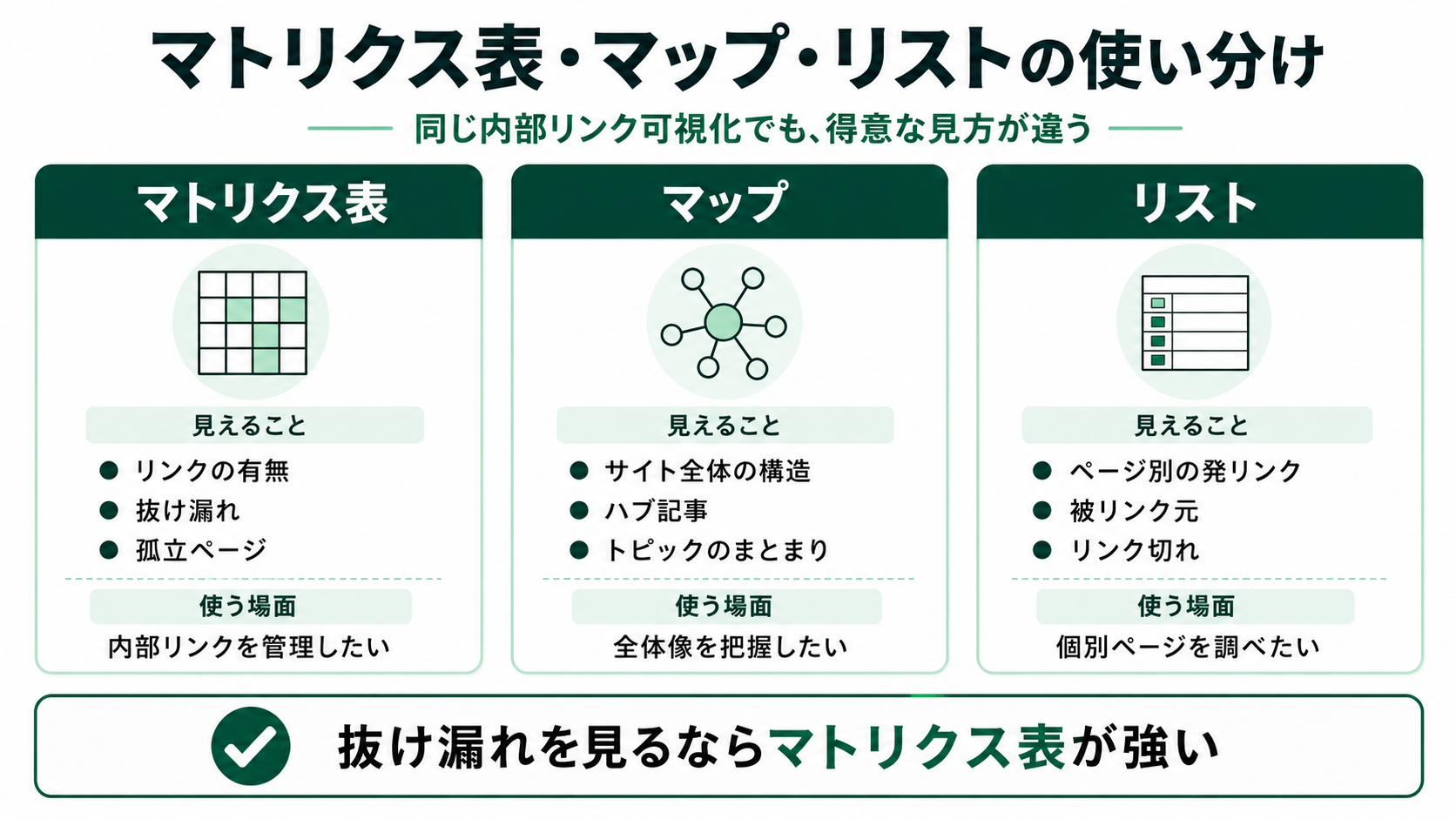 マトリクス表・マップ・リストの使い分け図解。同じ内部リンク可視化でも得意な見え方が違い、マトリクス表は抜け漏れを見るのに強く、マップは全体構造、リストは個別ページ調査に向く