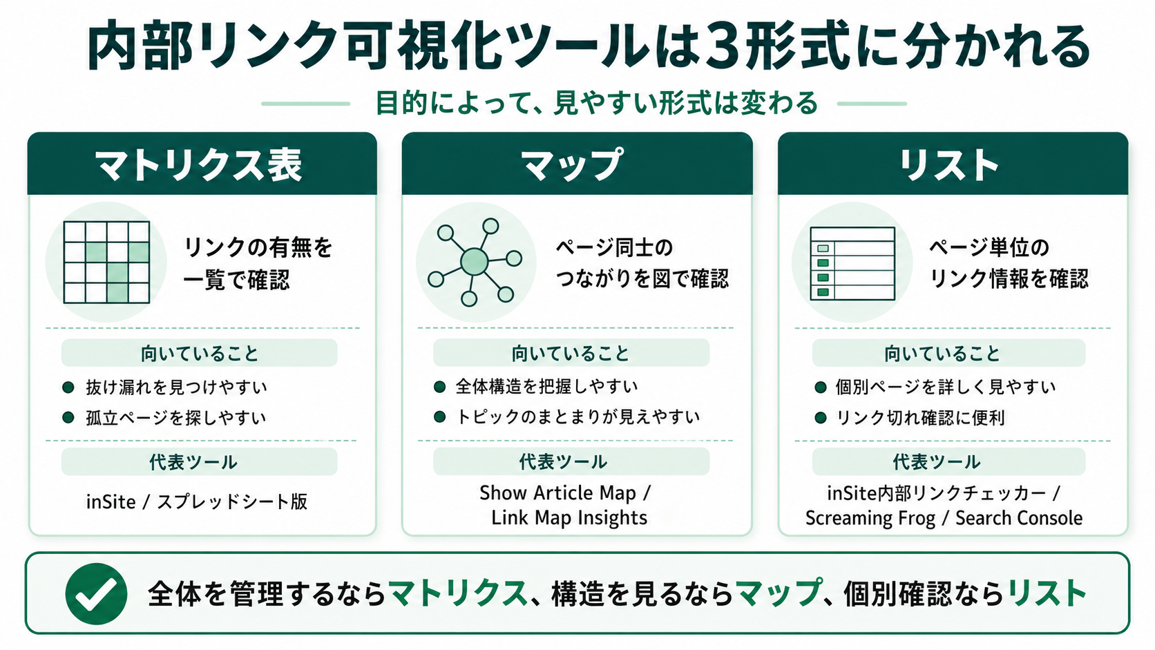 内部リンク可視化ツールは3形式に分かれる。マトリクス表（inSite/スプレッドシート版）・マップ（Show Article Map/Link Map Insights）・リスト（inSite内部リンクチェッカー/Screaming Frog/Search Console）の代表ツールと向き不向きを整理