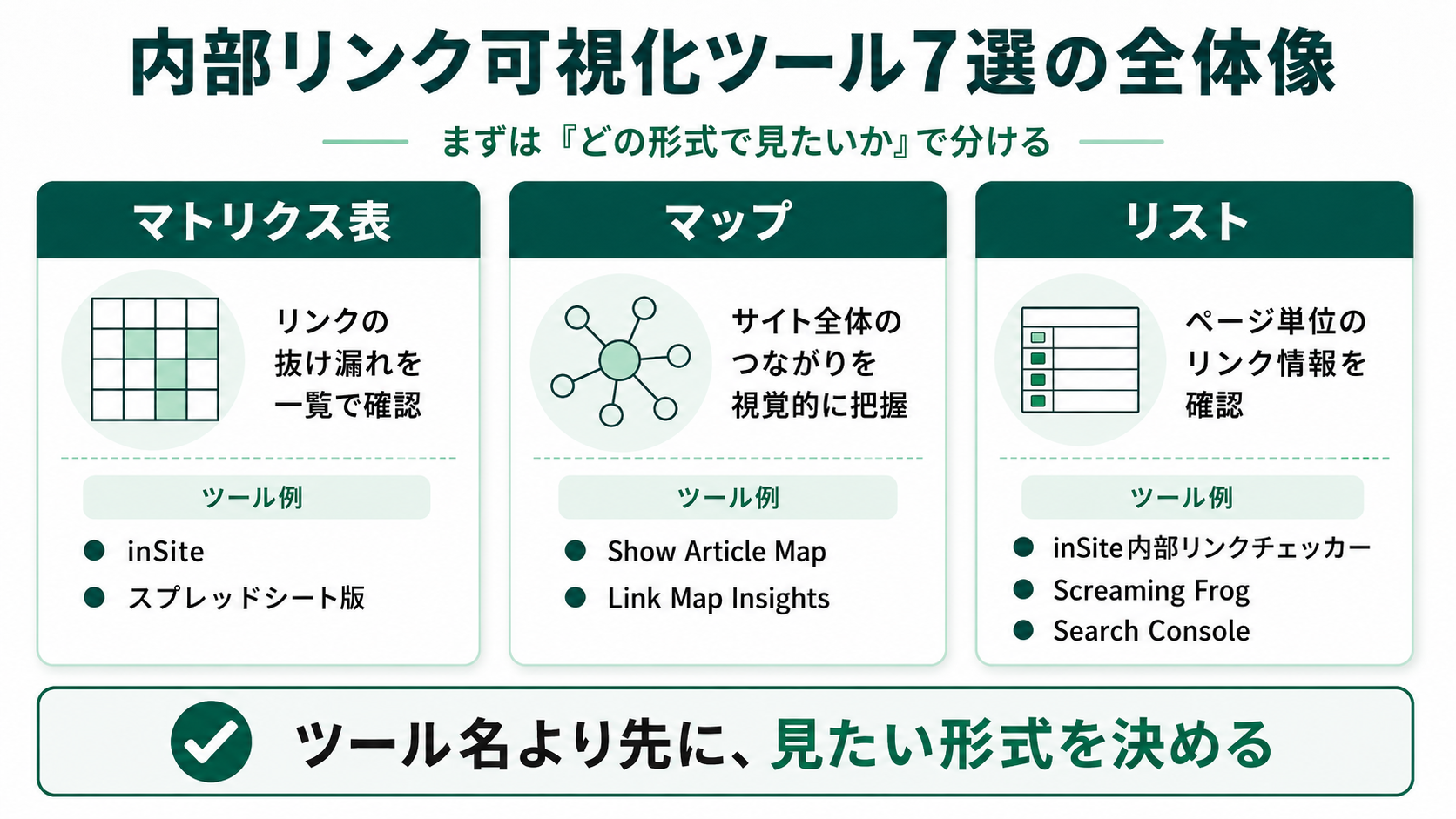 内部リンク可視化ツール7選の全体像。マトリクス表（inSite/スプレッドシート版）・マップ（Show Article Map/Link Map Insights）・リスト（inSite内部リンクチェッカー/Screaming Frog/Search Console）の3形式で整理