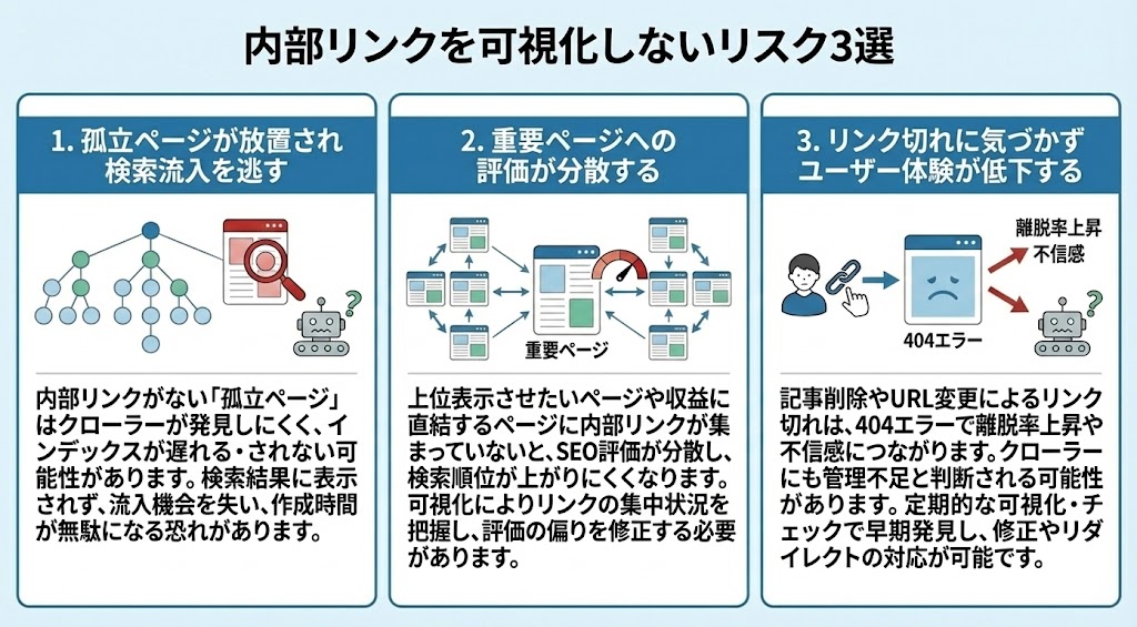 内部リンクを可視化しないリスク3選