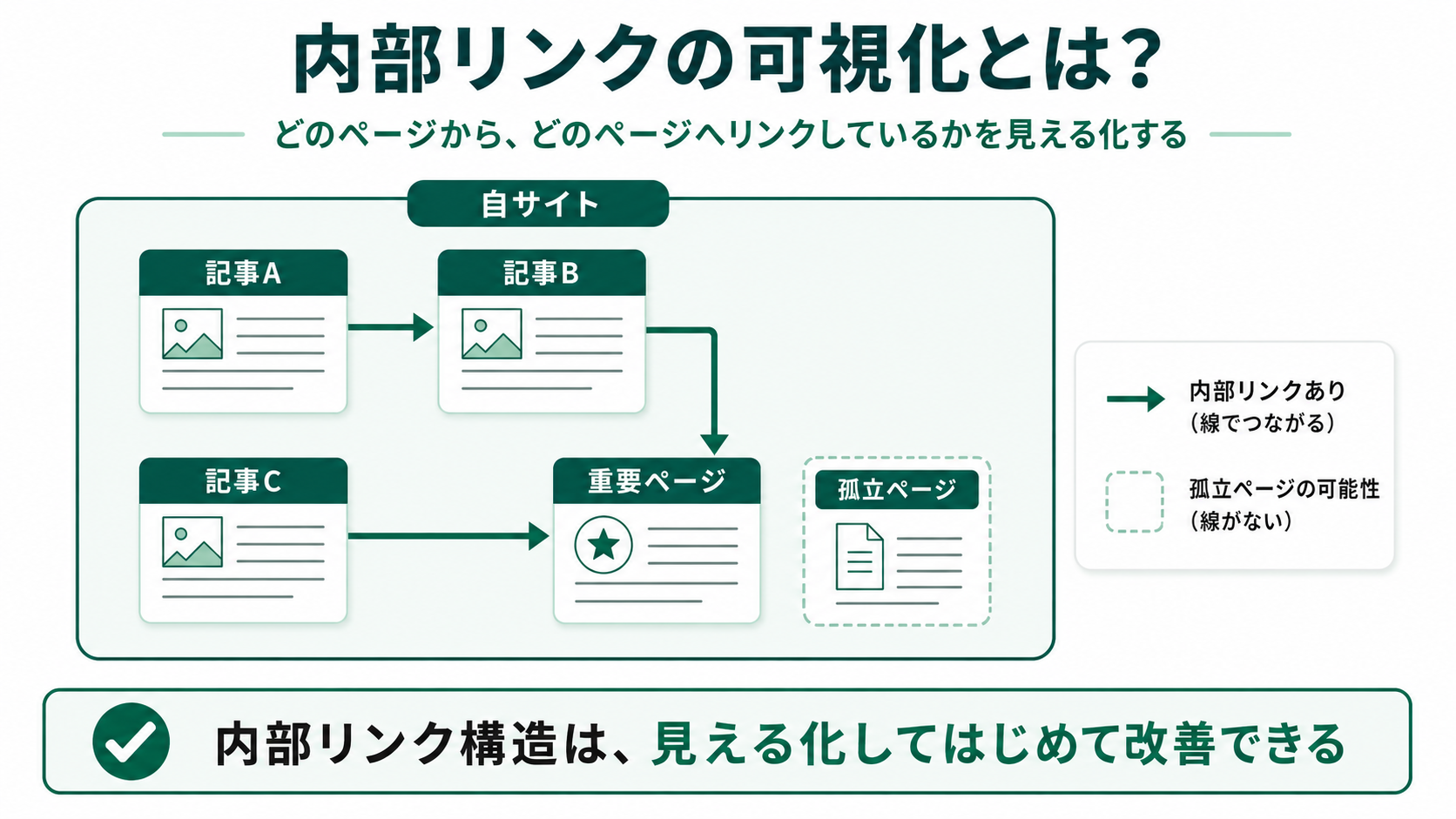 内部リンクの可視化とは、どのページからどのページへリンクしているかを見える化すること。記事Aから記事Bへ・記事Cへの内部リンクをサイト構造図で表現し、孤立ページの可能性を示す例