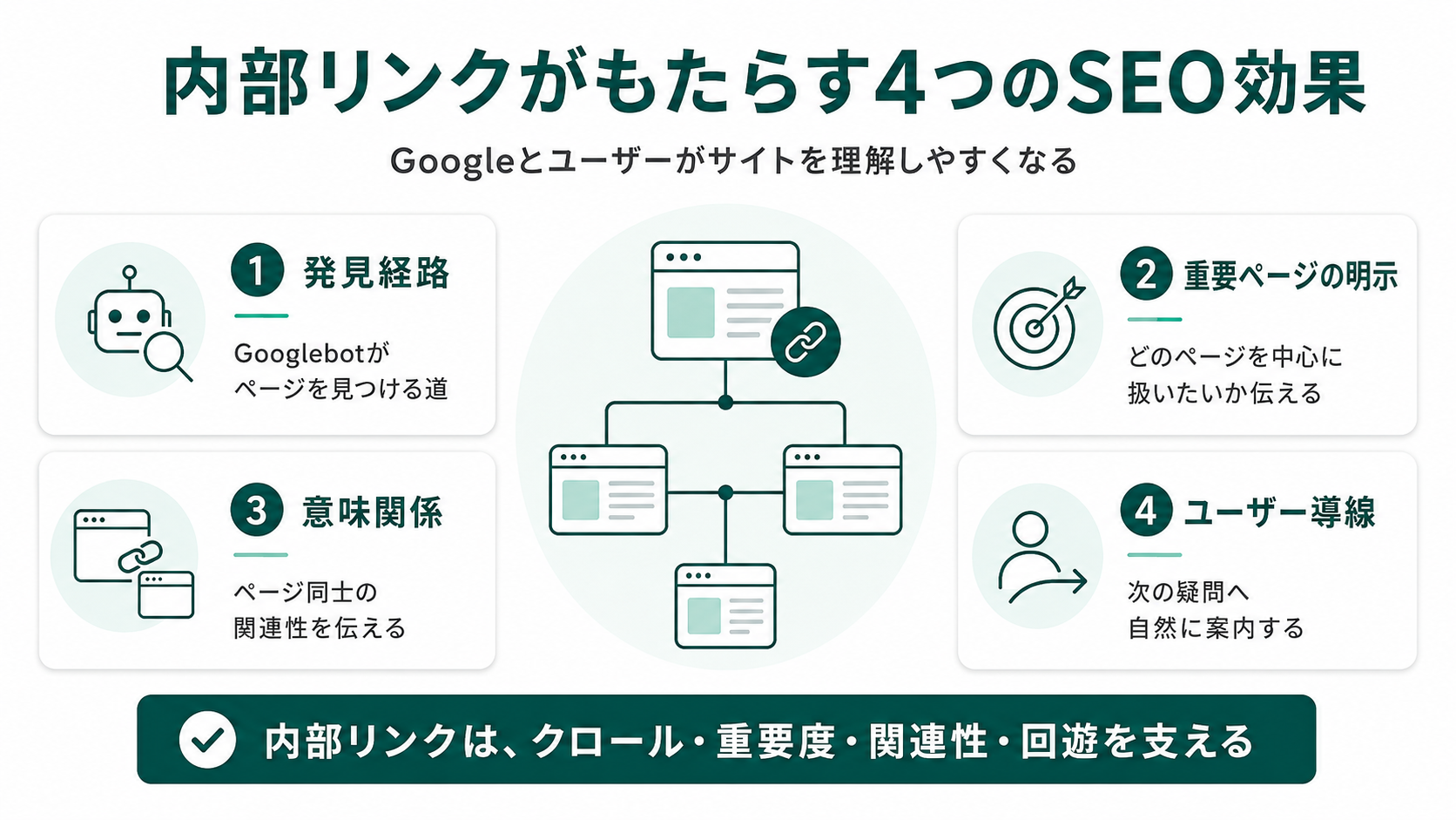 内部リンクがもたらす4つのSEO効果を解説した図。発見経路・重要度の明示・意味関係の伝達・ユーザー導線。Googleとユーザーがサイトを理解しやすくする役割