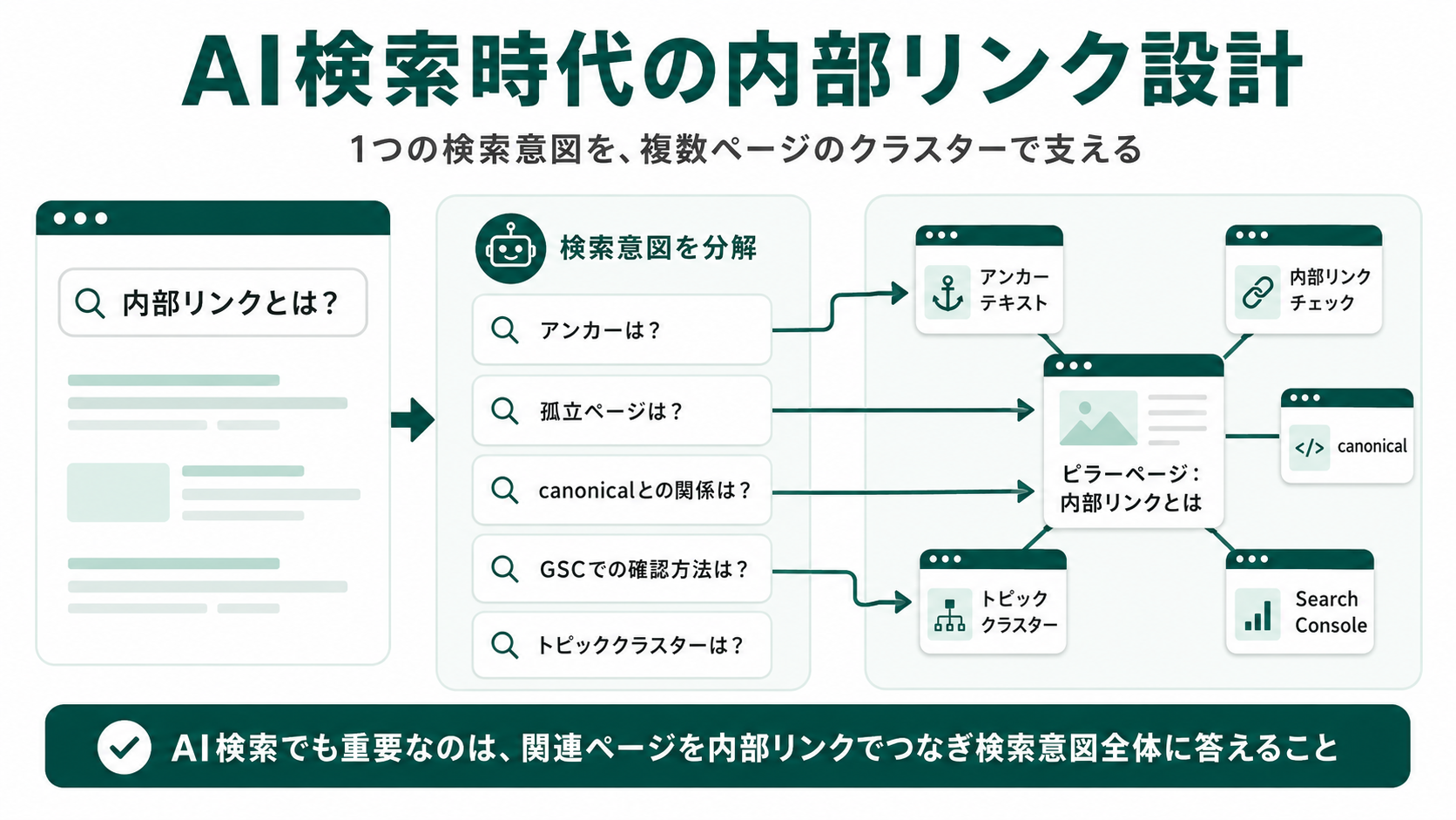 AI検索時代の内部リンク設計。1つの検索意図を複数のサブクエリに分解し、アンカーテキスト・補足ページ・比較ページ・canonical関係・GSC確認方法・トピッククラスターなどの関連ページを内部リンクでつなぎ検索意図クラスター全体で答える
