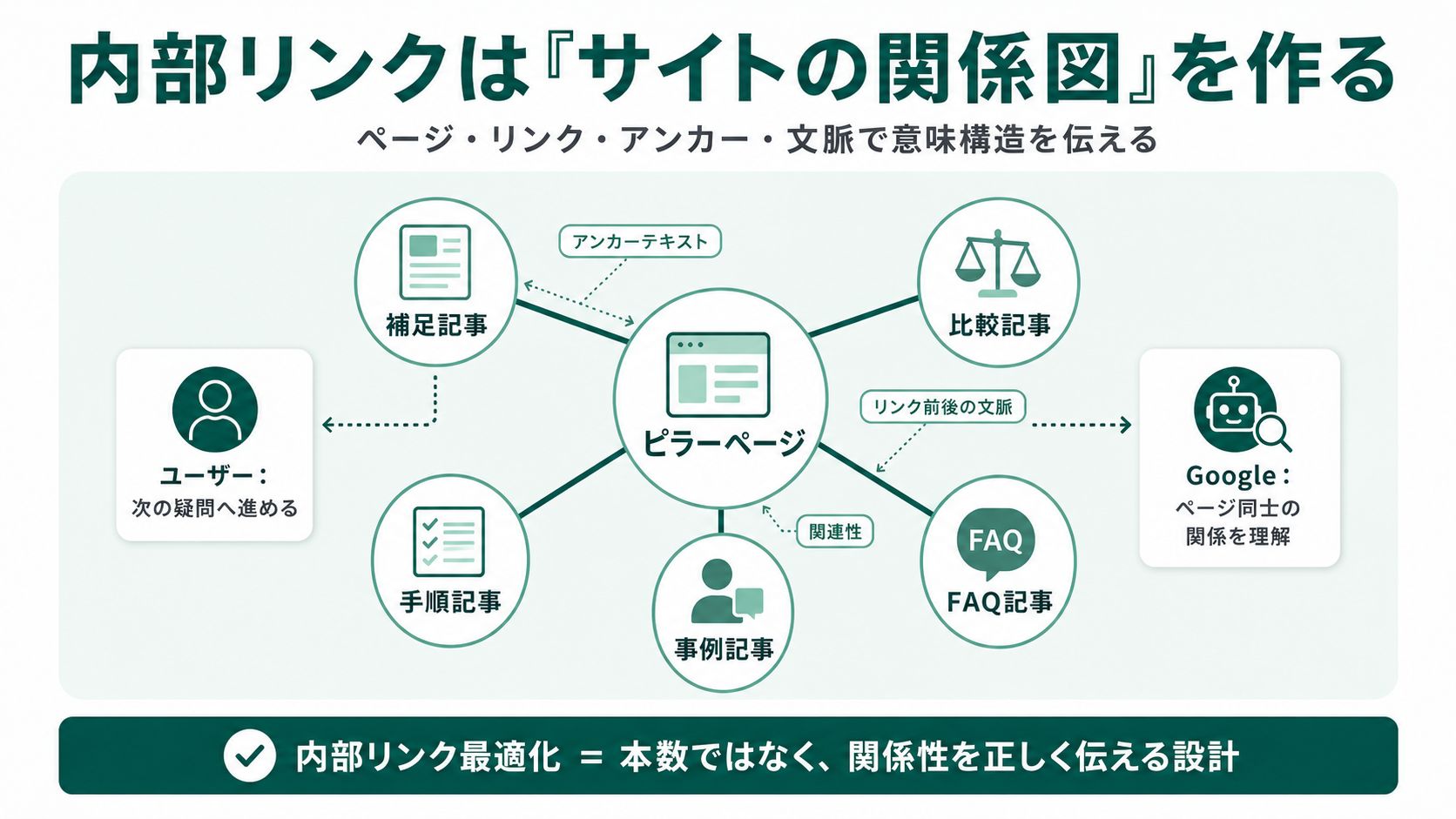 内部リンクは『サイトの関係図』を作る。中心のピラーページから補足記事・比較記事・手順記事・FAQ記事・事例記事へアンカーテキストと文脈で接続。ユーザーは次の疑問へ進み、Googleはページ同士の関係を理解する