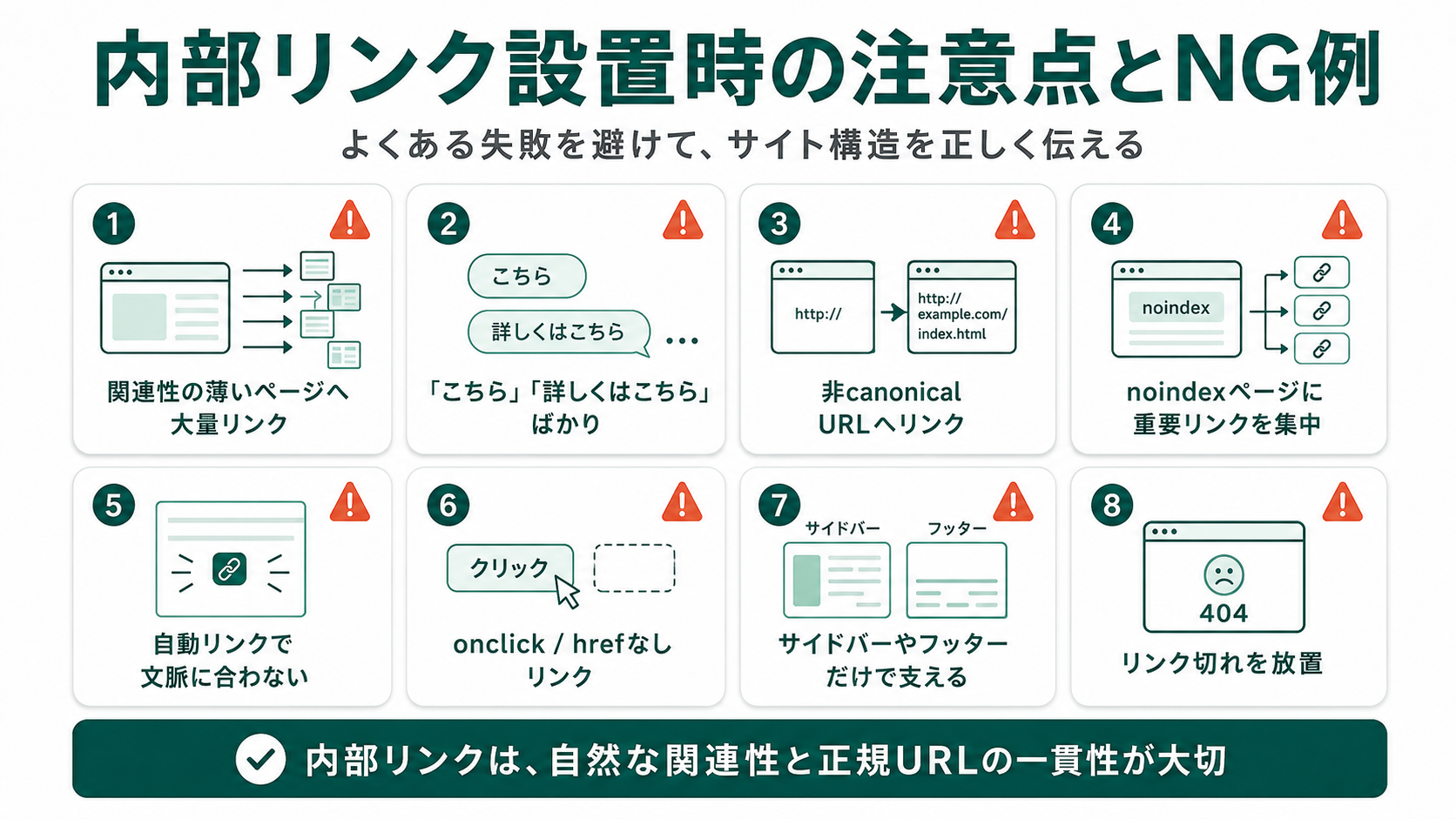 内部リンク設置時の注意点とよくあるNG例。関連性の薄いページへ大量リンク・「こちら」ばかり使う・非canonical URLへリンク・noindexページに重要リンク集中・自動リンクで文脈外・onclick/hrefなしリンク・サイドバー/フッターのみで支える・リンク切れ放置