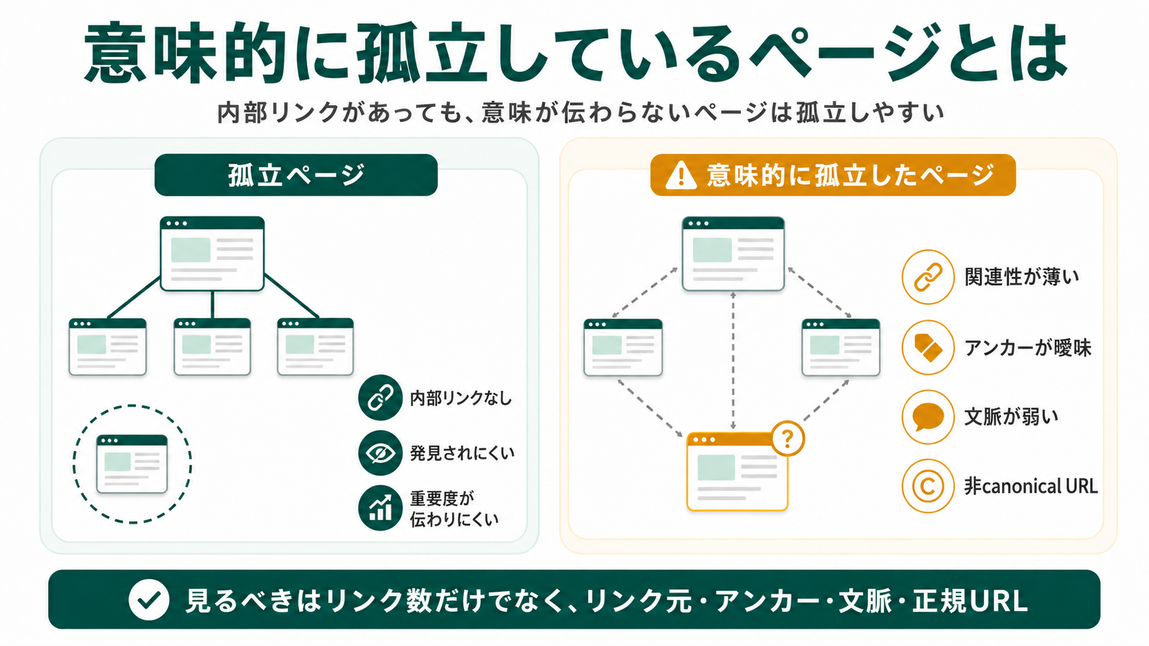孤立ページと意味的に孤立しているページの違い。孤立ページは内部リンクなし・発見されない・重要度が伝わらない。意味的に孤立しているページは内部リンクはあるが関連性が薄い・アンカーが曖昧・文脈が弱い・非canonical URLにリンクされている。リンク数だけでなくリンク元・アンカー・文脈・正規URLを見る必要がある
