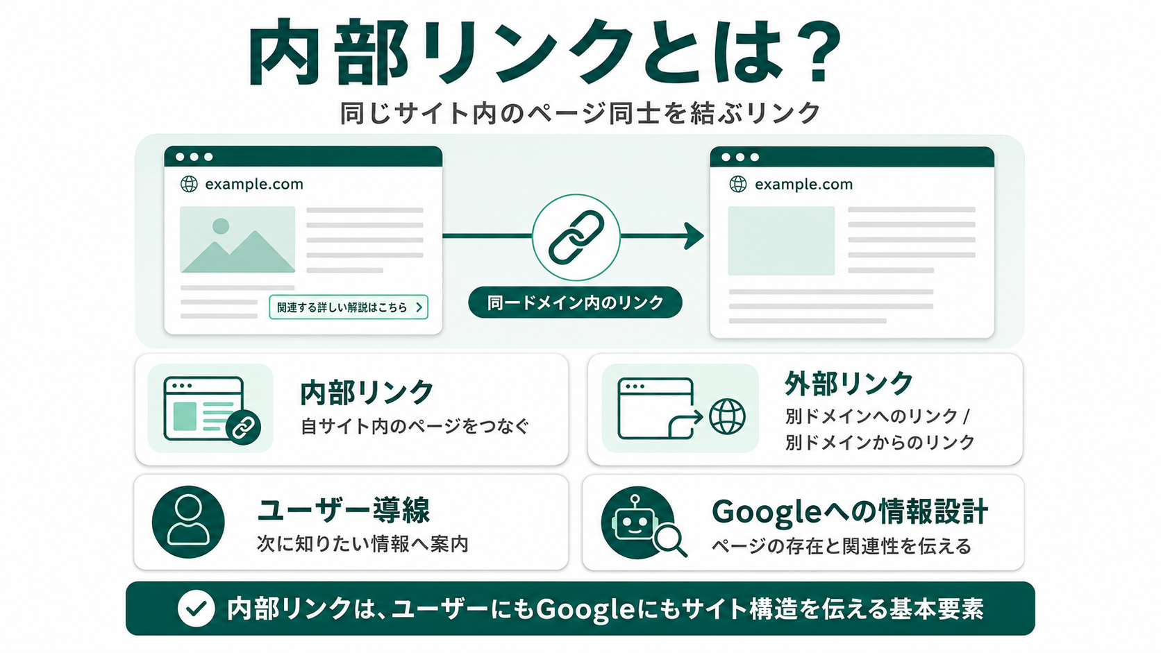 内部リンクとは？同じサイト内のページ同士を結ぶリンク。ユーザー導線・Googleへの情報設計・外部リンクとの違いを解説した図