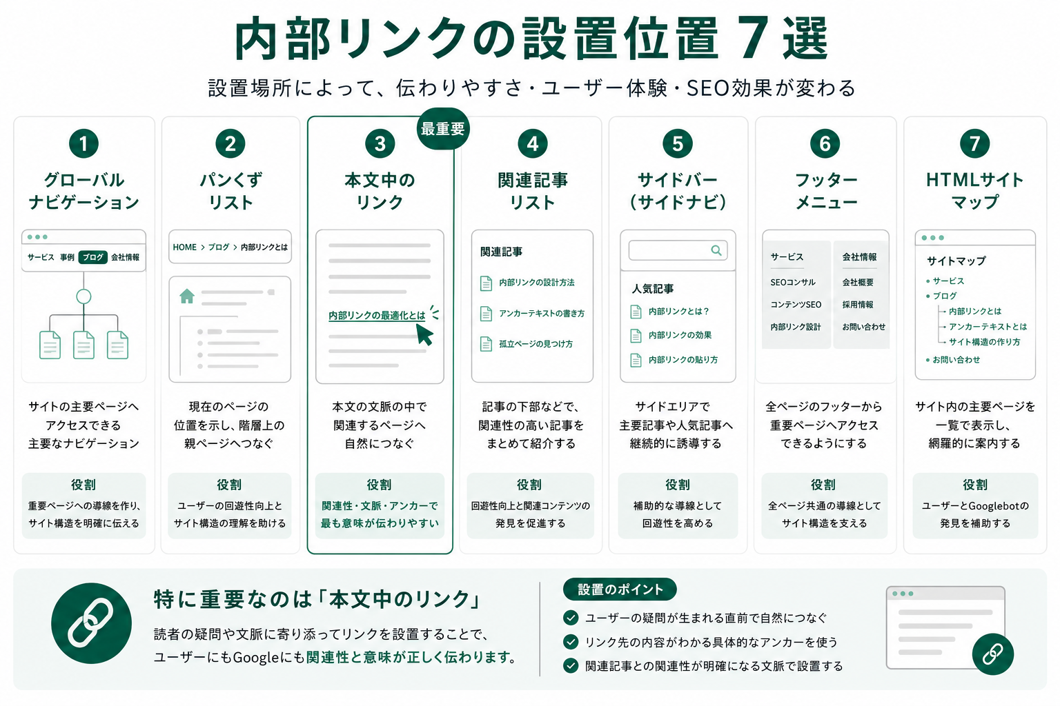 内部リンクの設置位置7選。グローバルナビ・パンくずリスト・本文中のリンク・関連記事リスト・サイドバー・フッター・HTMLサイトマップを役割と伝わりやすさで比較。最も重要なのは本文中のリンク