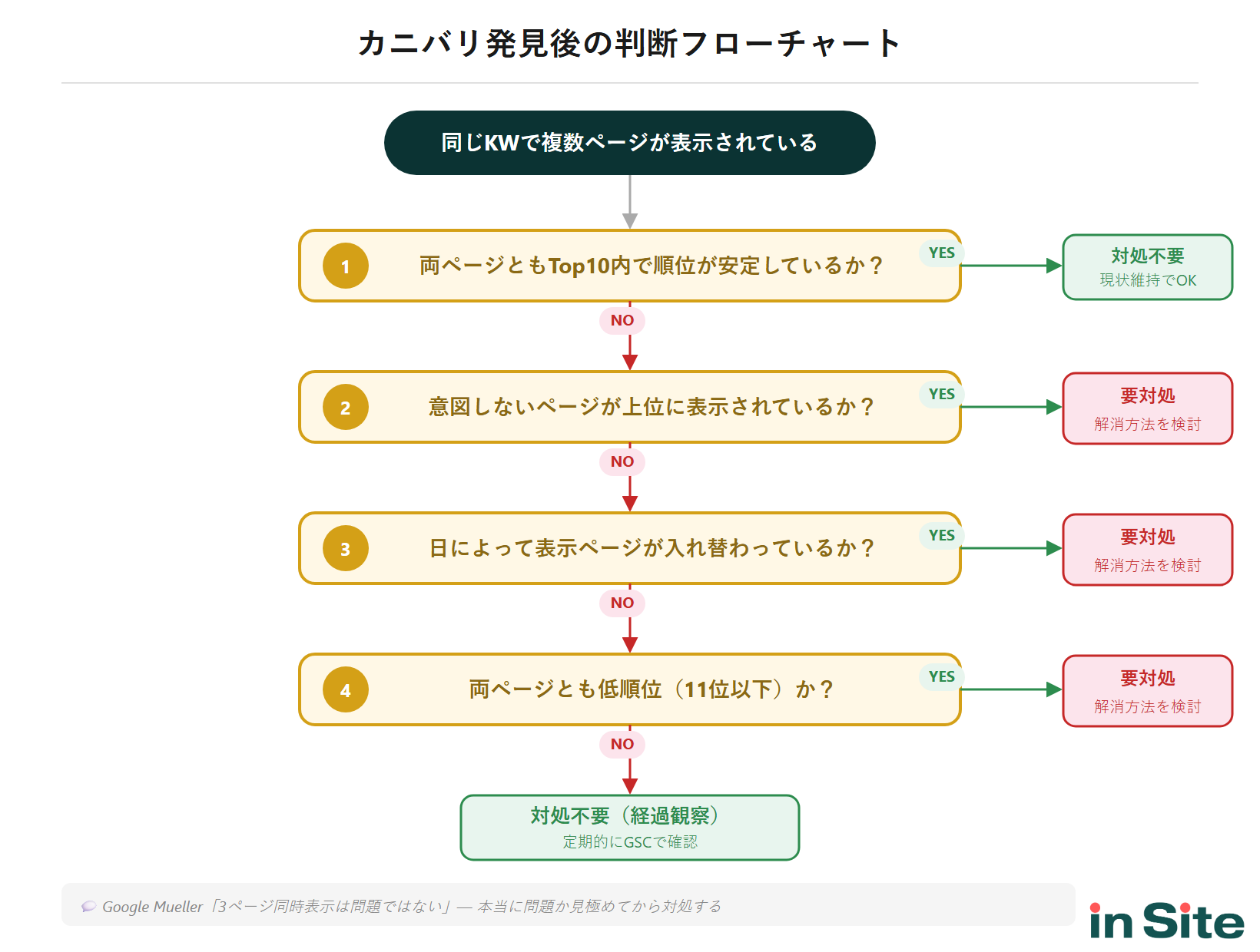 カニバリ対処の判断フローチャート：順位が不安定か、意図しないページが上位か、検索意図は同じかの3つの分岐で対処要否を判断する図