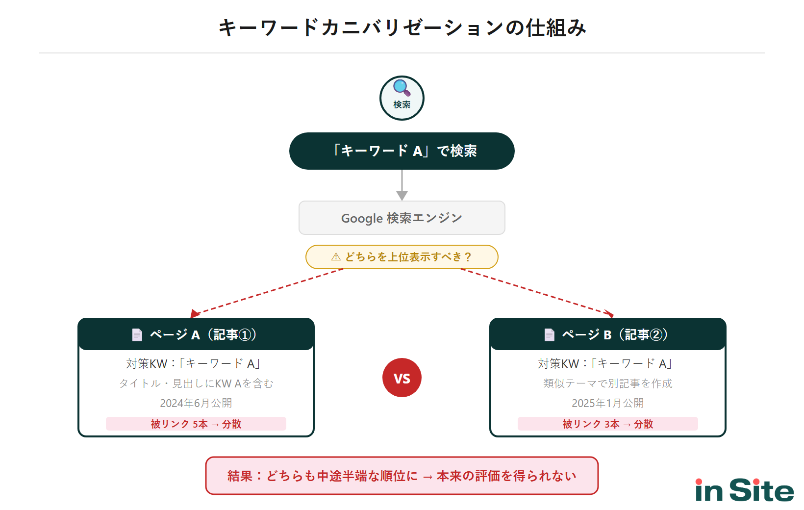 キーワードカニバリゼーションの仕組み：1つの検索キーワードに対して同じサイトの複数ページが競合し、評価が分散する概念図