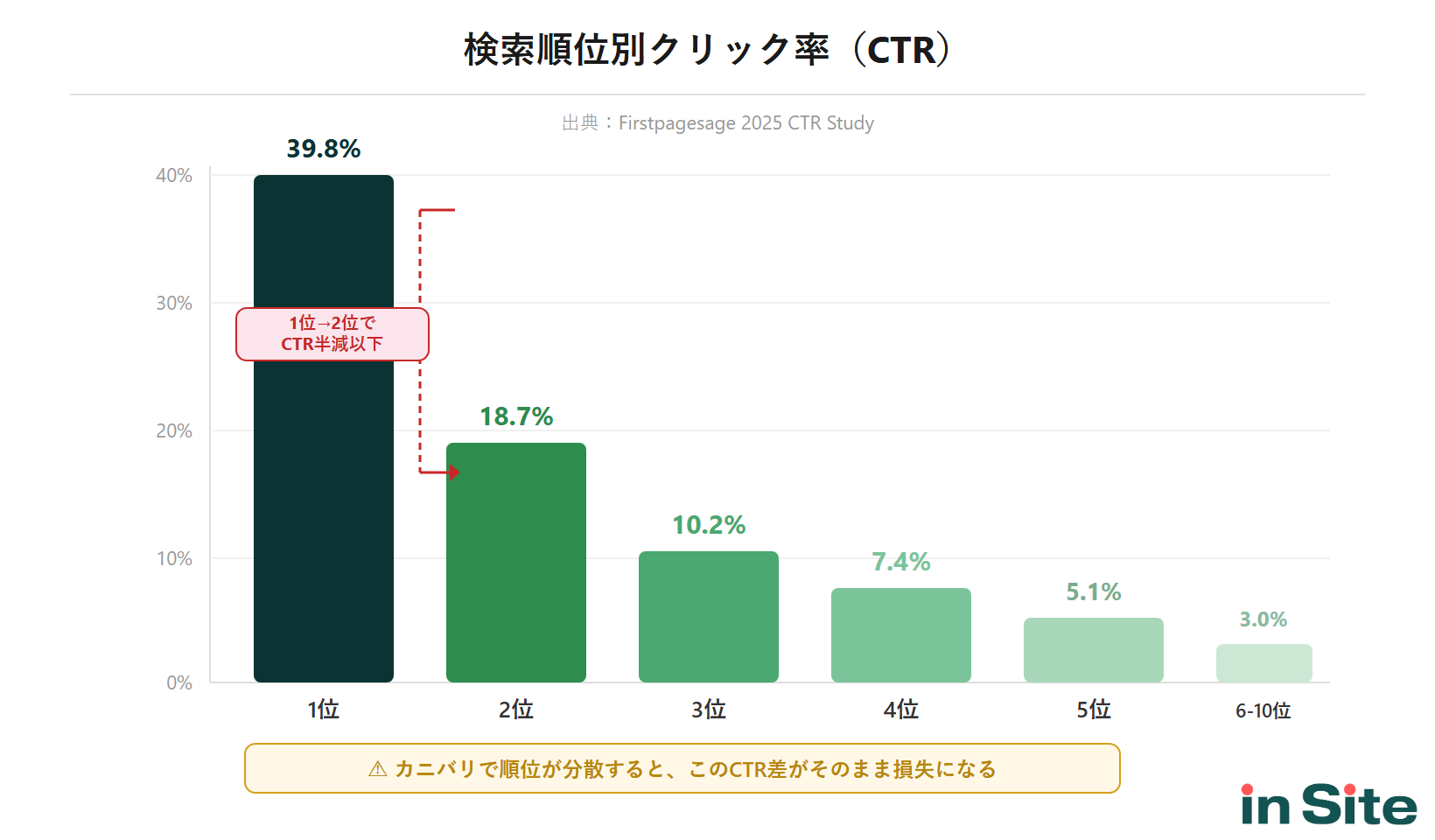 検索順位別のクリック率（CTR）比較グラフ：1位39.8%、2位18.7%と順位が下がるほどCTRが急激に低下することを示す棒グラフ