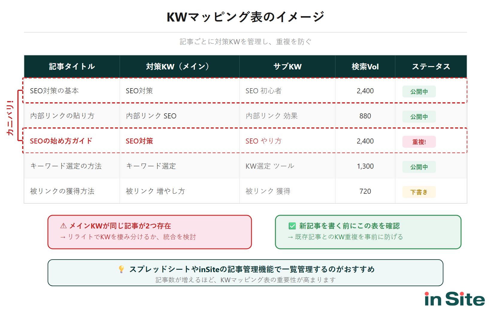 KWマッピング表のサンプル：記事URL・対策キーワード・検索ボリューム・現在順位を一覧で管理するスプレッドシートのイメージ