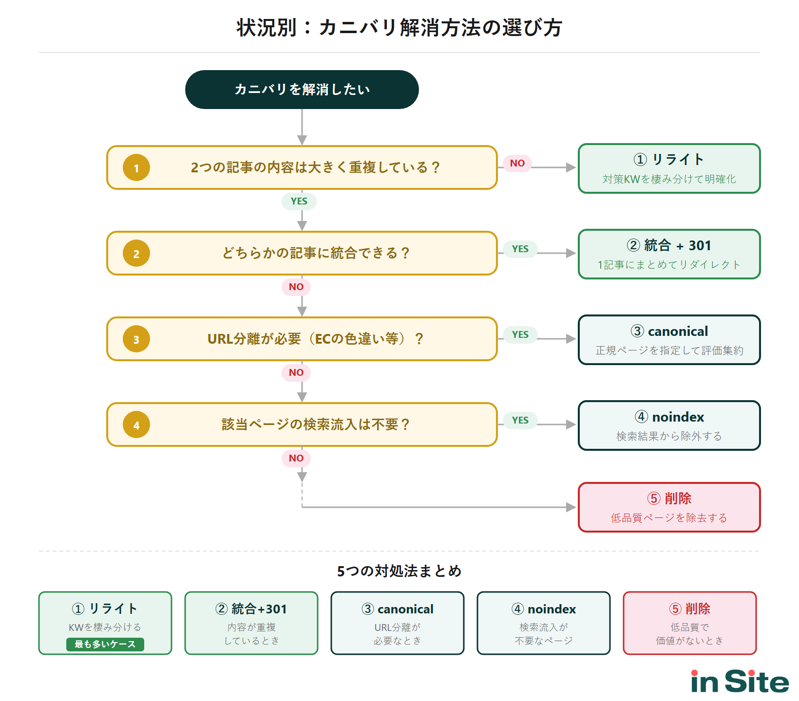 カニバリ解消方法の選択フローチャート：コンテンツの重複度合い・ページの価値・URL維持の必要性に基づいて5つの方法から最適な手段を選ぶ分岐図