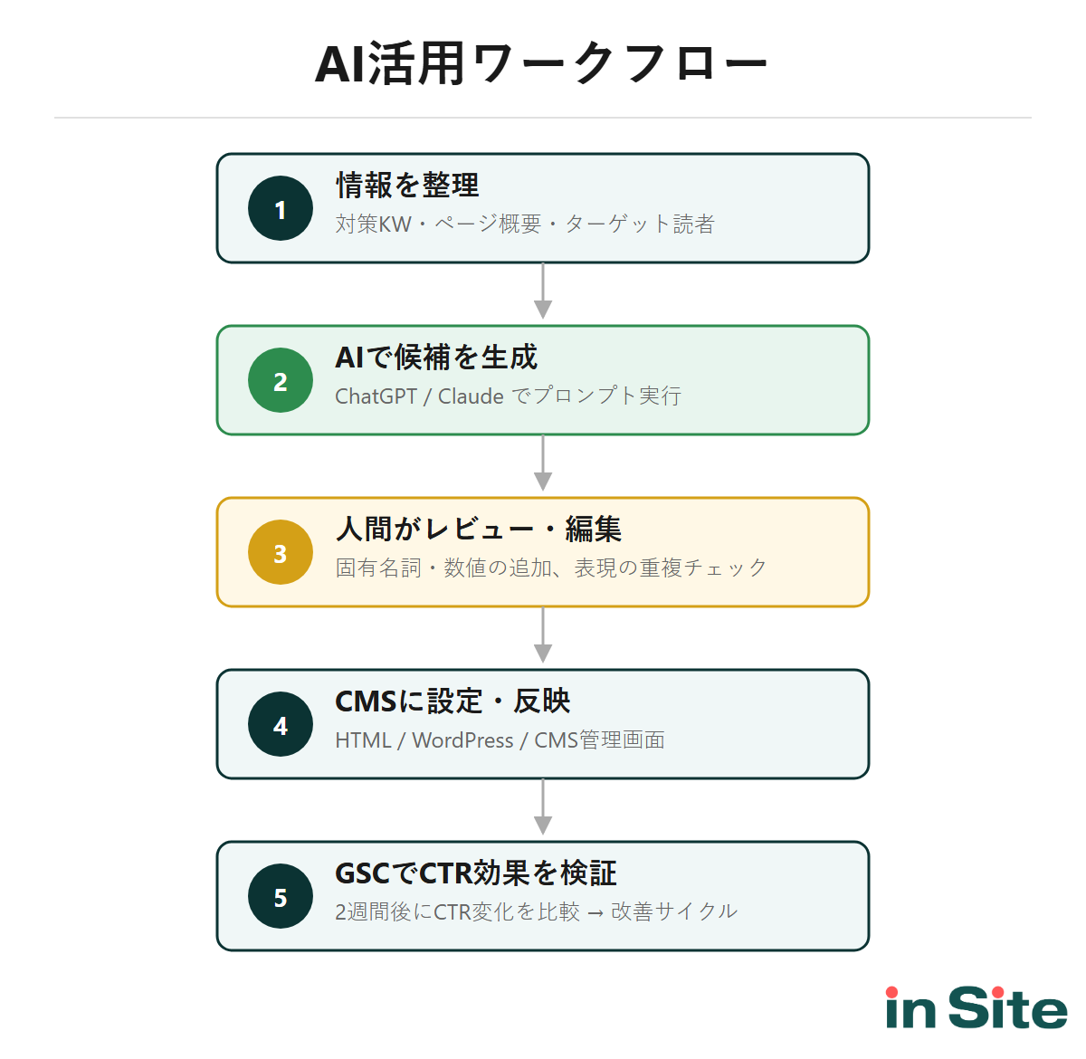 AI活用によるメタディスクリプション作成ワークフロー