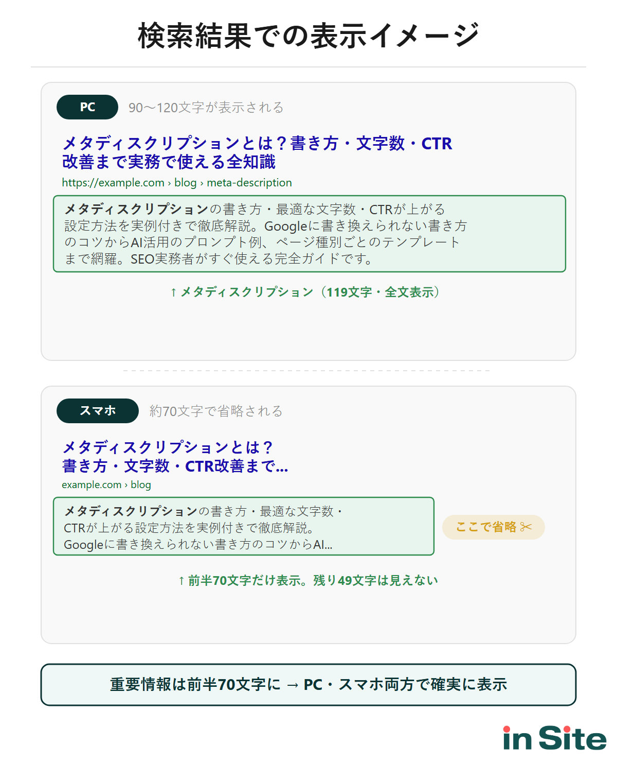 PC・スマホでのメタディスクリプション表示位置の比較図