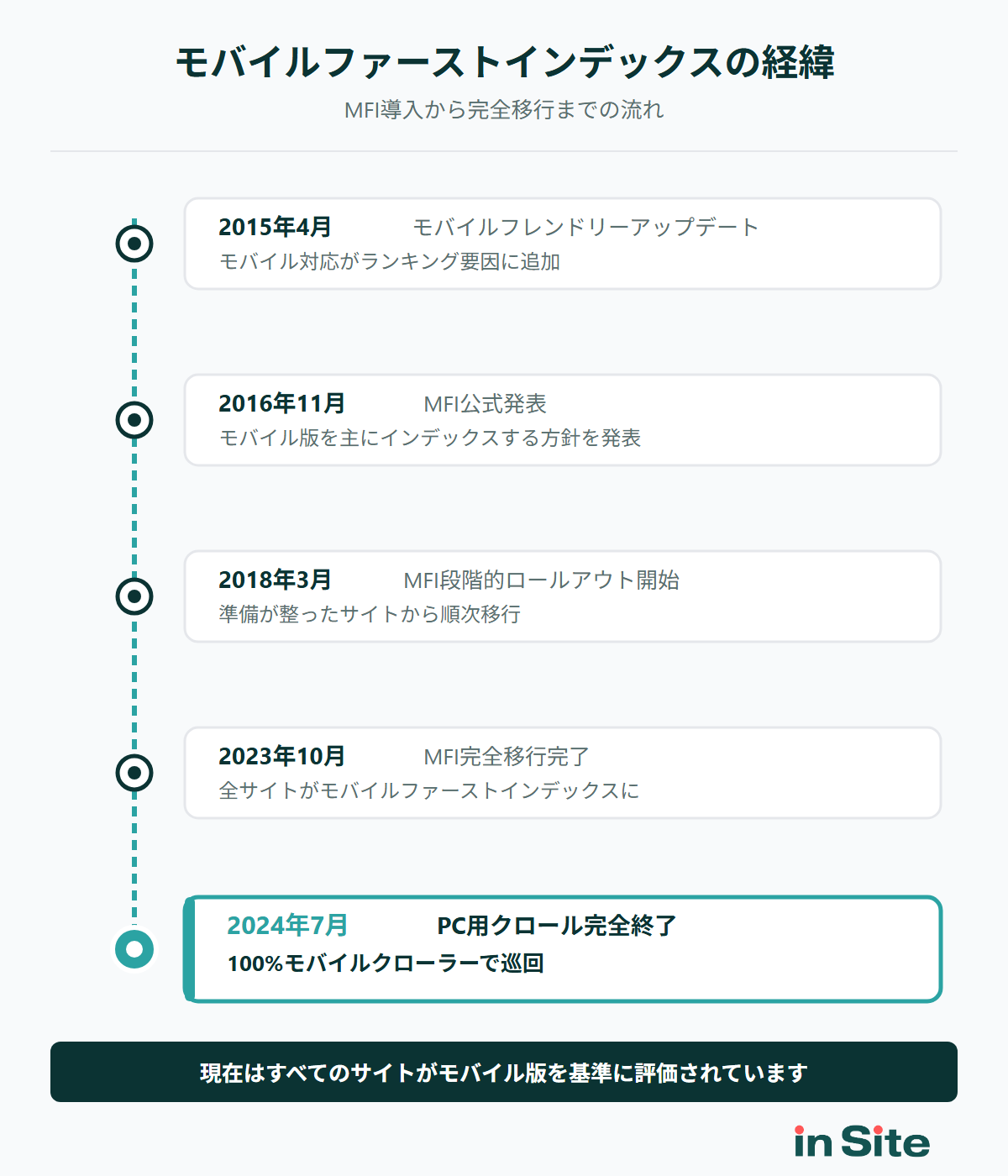 モバイルファーストインデックスの経緯を示すタイムライン（2015年モバイルフレンドリーアップデートから2024年PC用クロール終了まで）
