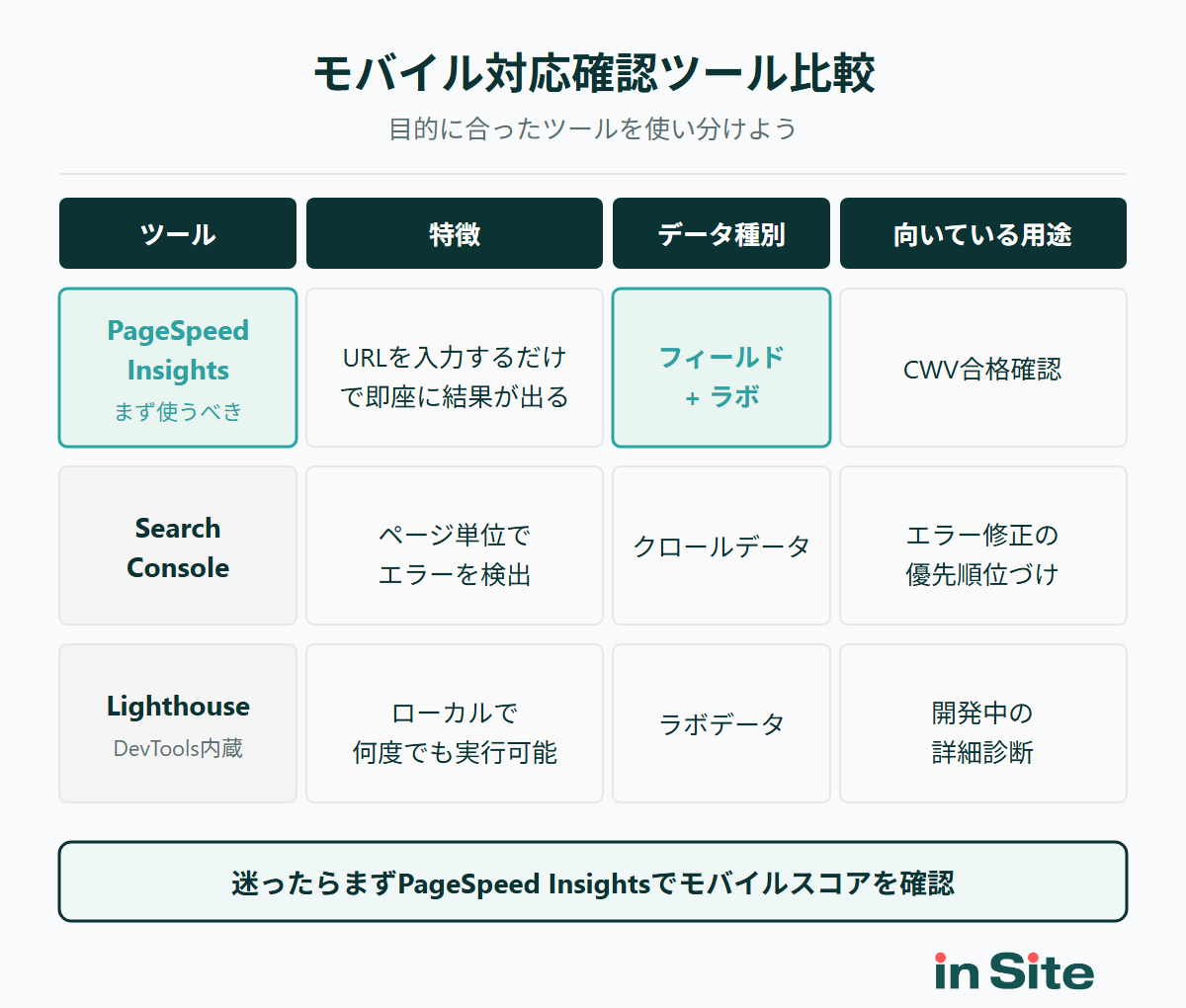 モバイル対応確認ツール比較表（PageSpeed Insights、Search Console、Lighthouseの特徴と使い分け）