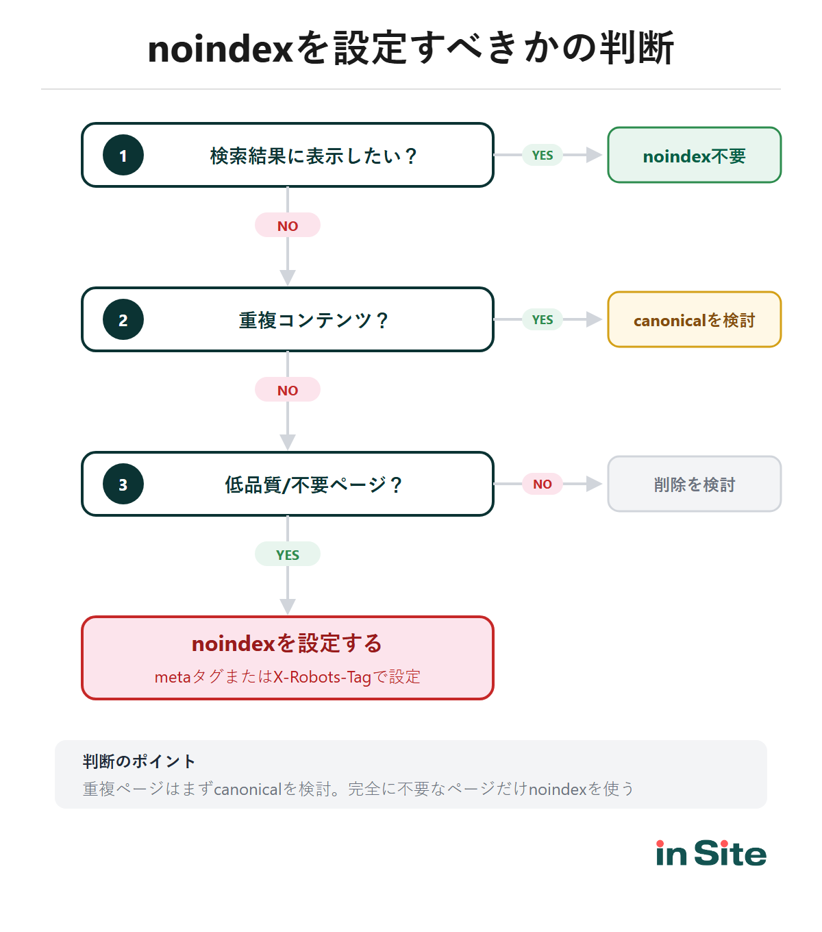 noindexを設定すべきかの判断フローチャート