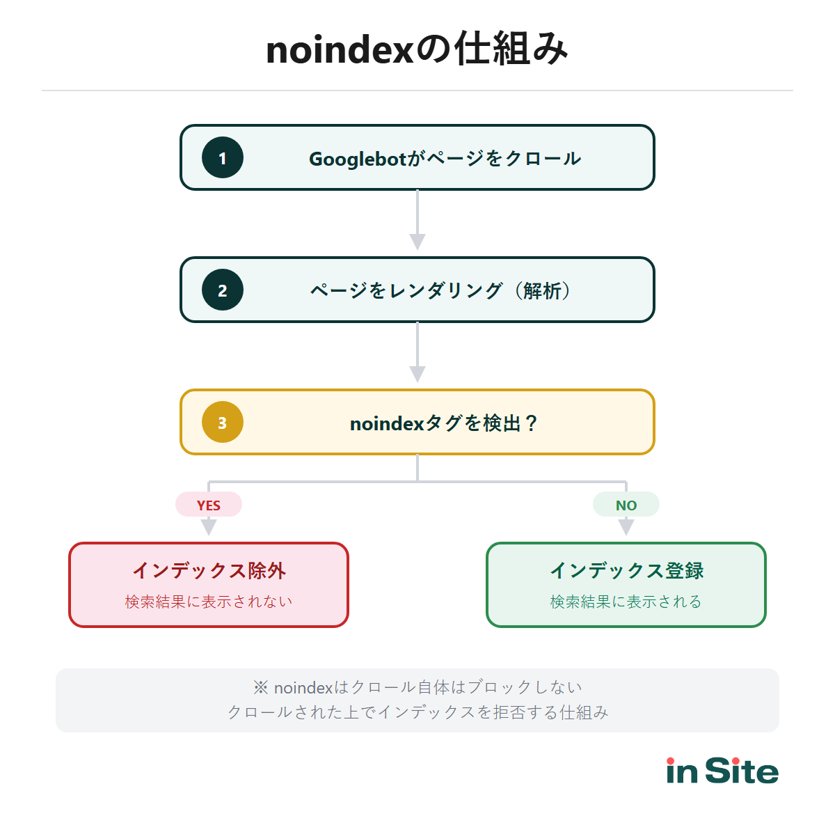 noindexの仕組み（クロール→レンダリング→noindex検出→インデックス除外の流れ）