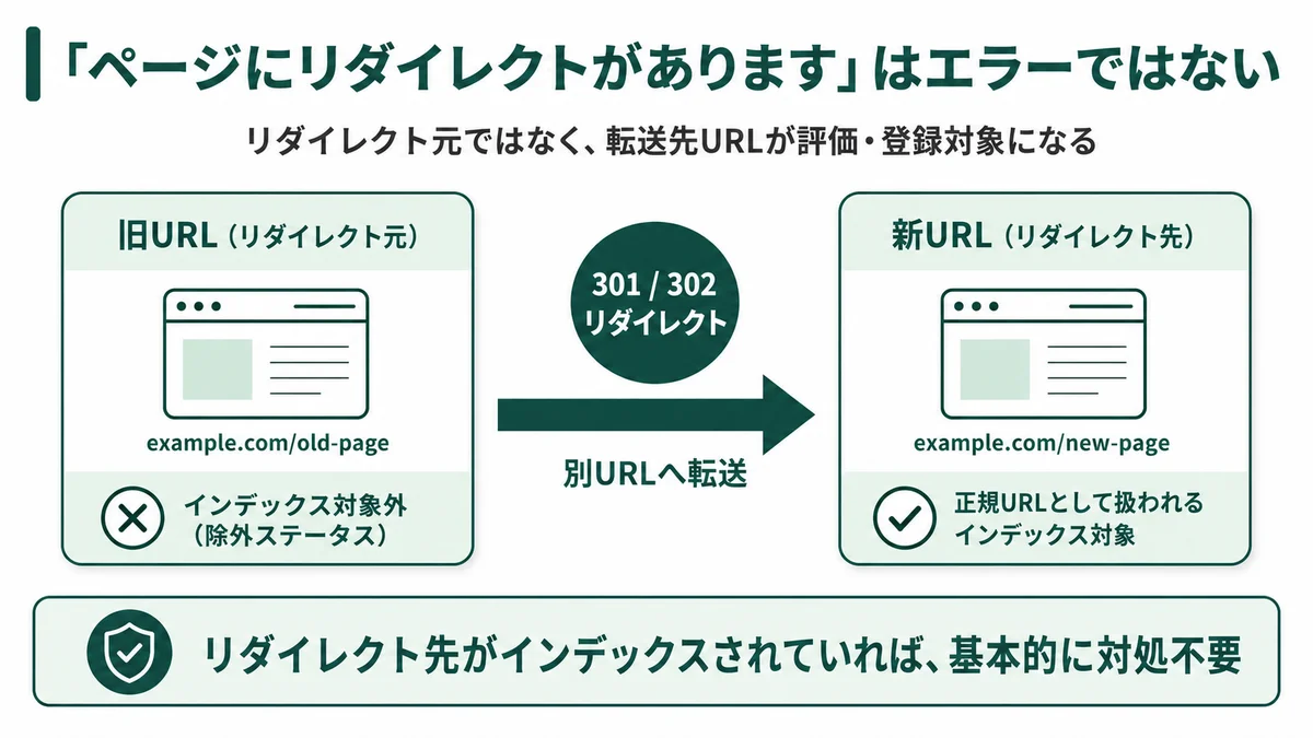 「ページにリダイレクトがあります」はエラーではない：旧URL（リダイレクト元）はインデックス対象外、301/302で別URLに転送され、新URL（リダイレクト先）が正規URLとして評価・登録対象になる