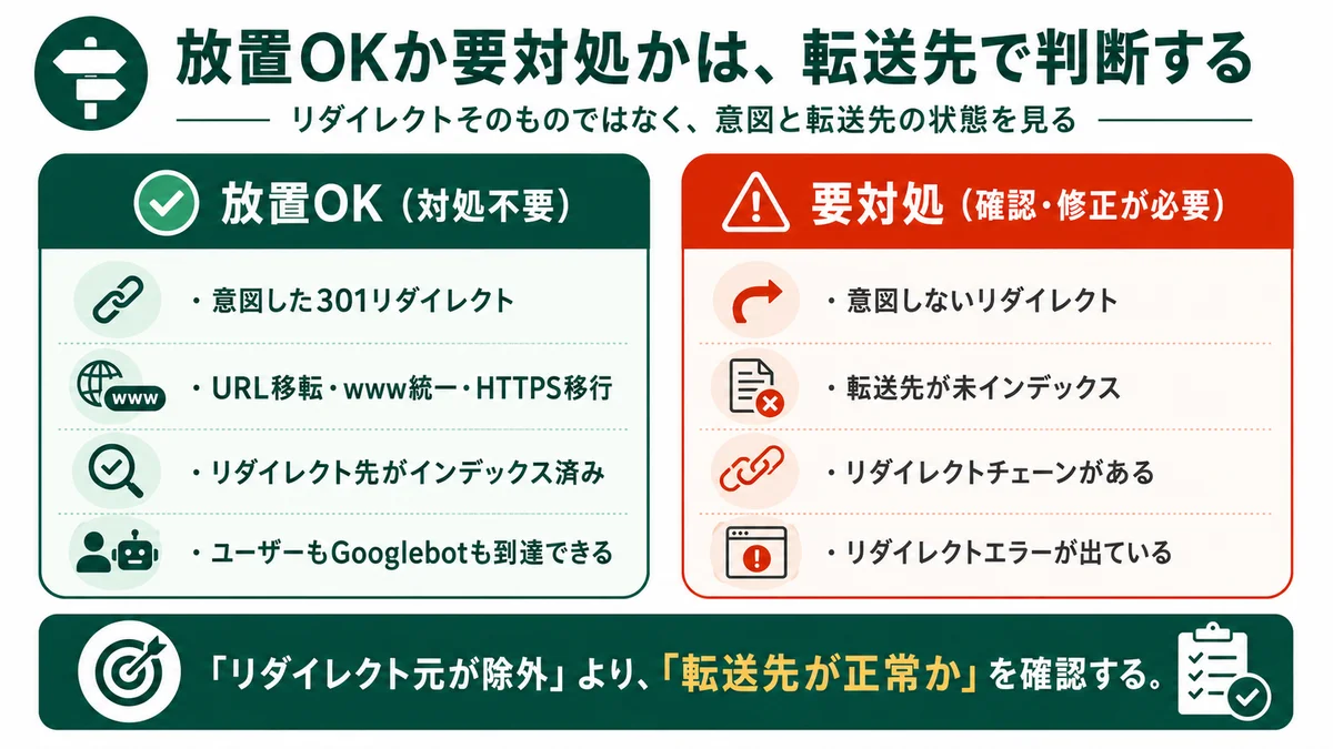 放置OKか要対処かは、転送先で判断する：意図した301リダイレクト・URL正規化・HTTPS移行・転送先がインデックス済みなら放置OK、意図しないリダイレクト・転送先が未インデックス・リダイレクトチェーン・リダイレクトエラーなら要対処