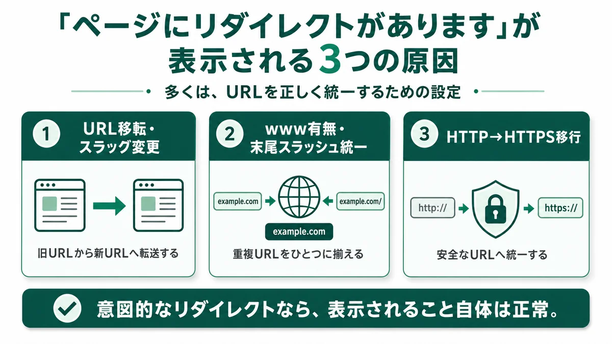 「ページにリダイレクトがあります」が表示される3つの原因：URL移転・スラッグ変更、www有無・末尾スラッシュ統一、HTTP→HTTPS移行