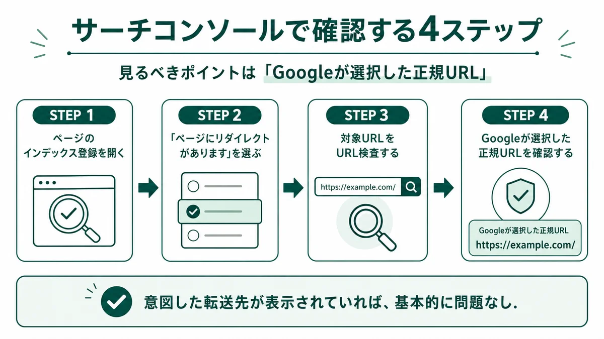 サーチコンソールで確認する4ステップ：ページのインデックス登録を開く→「ページにリダイレクトがあります」を選ぶ→対象URLをURL検査する→Googleが選択した正規URLを確認する