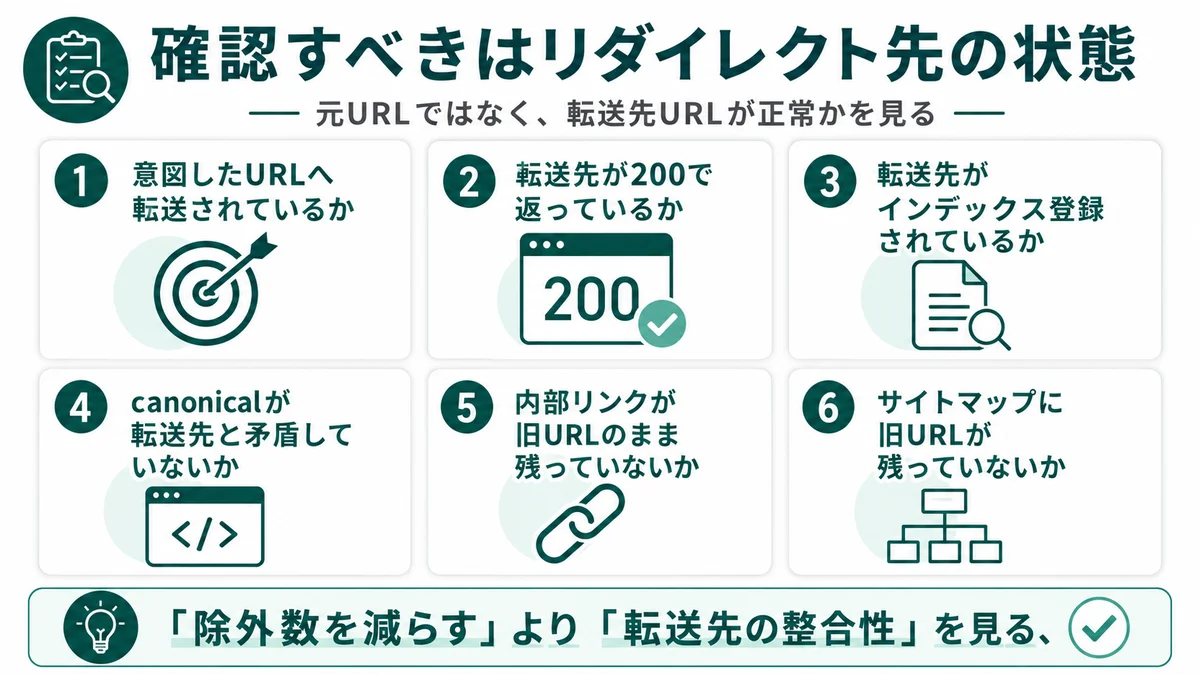 確認すべきはリダイレクト先の状態：意図したURLへ転送されているか、転送先が200で返っているか、転送先がインデックス登録されているか、canonicalが転送先と矛盾していないか、内部リンクが旧URLのまま残っていないか、サイトマップに旧URLが残っていないか