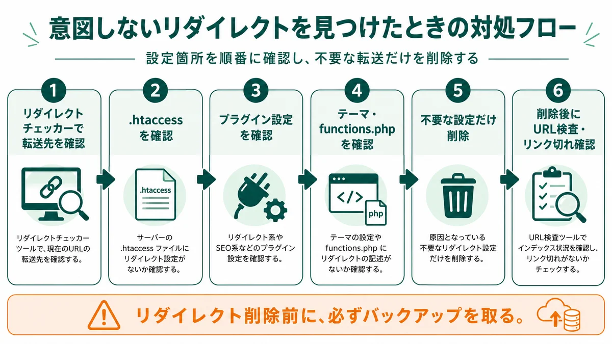 意図しないリダイレクトを見つけたときの対処フロー：リダイレクトチェッカーで確認→.htaccessを確認→プラグイン設定を確認→テーマ・functions.phpを確認→不要な設定だけ削除→削除後にURL検査・リンク切れの確認