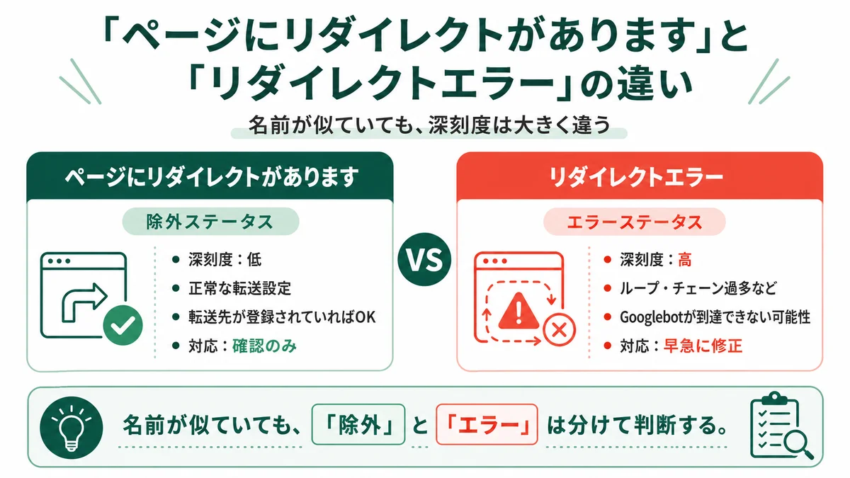「ページにリダイレクトがあります」と「リダイレクトエラー」の違い：除外ステータス（深刻度低、正常な転送設定、転送先が登録されていればOK、確認のみ）とエラーステータス（深刻度高、ループ・チェーン過多、Googlebotが到達できない可能性、早急に修正）