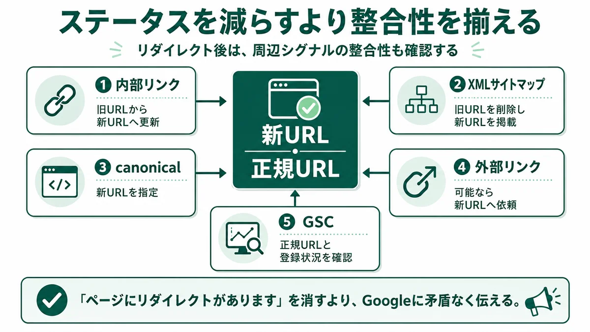ステータスを減らすより整合性を揃える：リダイレクト後は周辺シグナル（内部リンクの新URL更新、canonicalの新URL指定、XMLサイトマップの旧URL削除、外部リンクへの新URL依頼、GSCでの正規URLと登録状態の確認）の整合性も確認する
