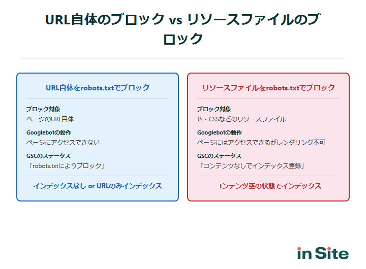 URL自体のブロック vs リソースファイルのブロック