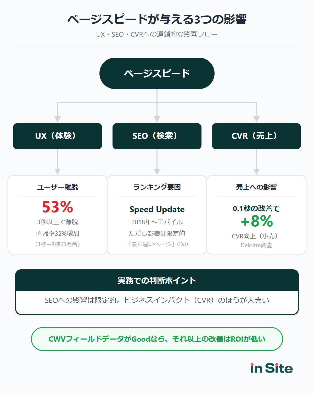 ページスピードがUX・SEO・CVRに与える影響の連鎖フロー図