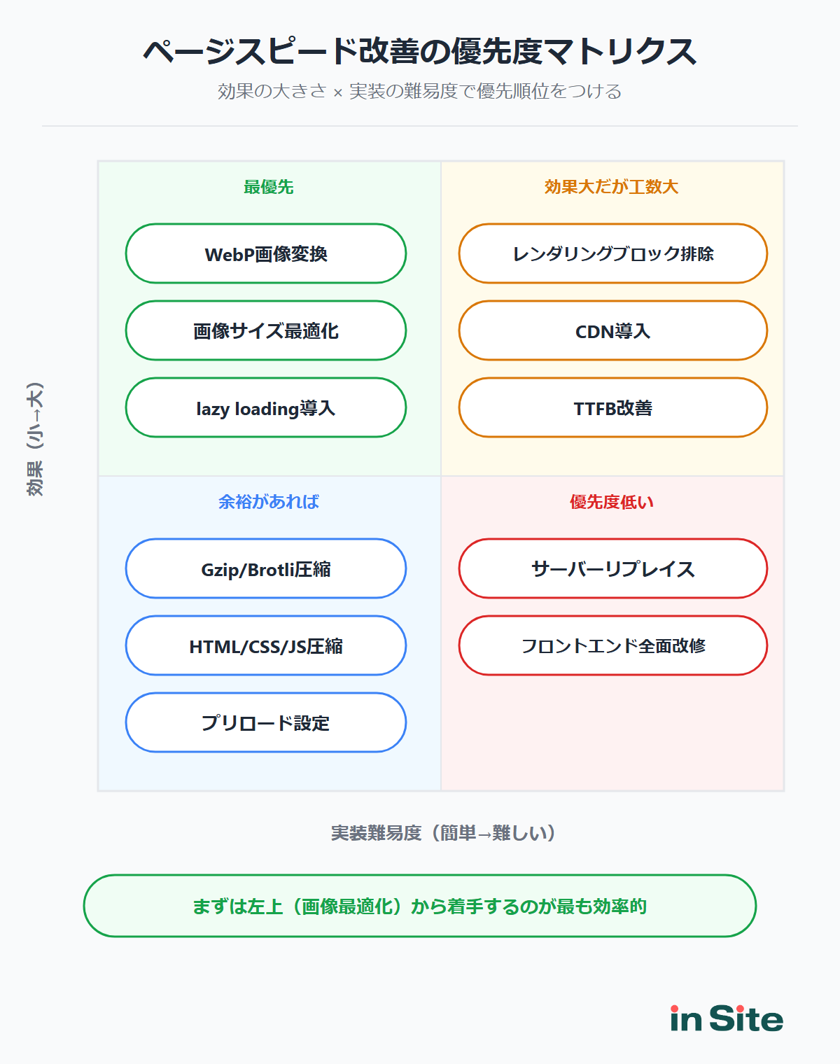 ページスピード改善施策の効果×実装難易度の優先度マトリクス