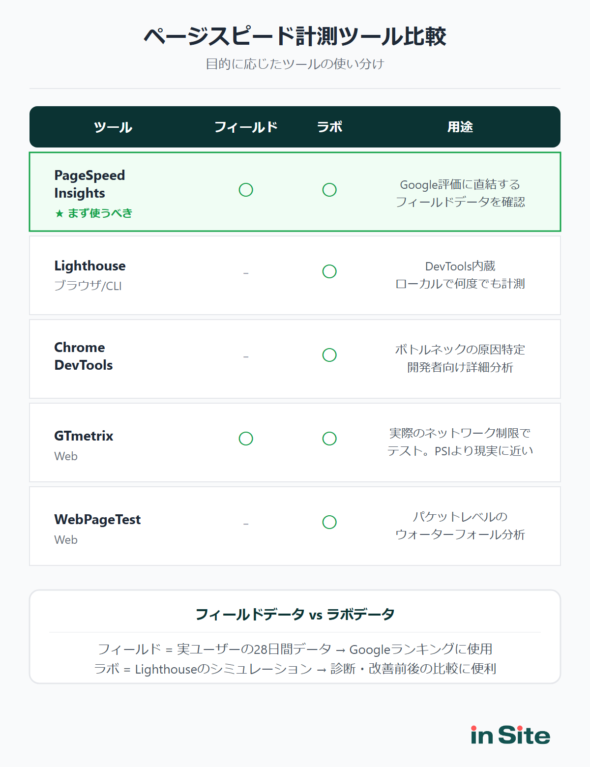 PageSpeed Insights・Chrome DevTools・GTmetrix・WebPageTestの特徴と使い分け比較表