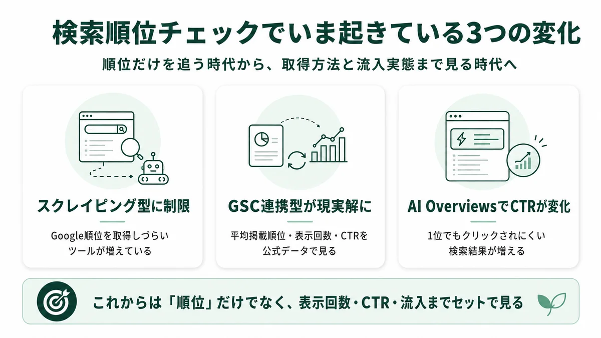 検索順位チェックでいま起きている3つの変化：スクレイピング型に制限、GSC連携型が現実解に、AI OverviewsでCTRが変化