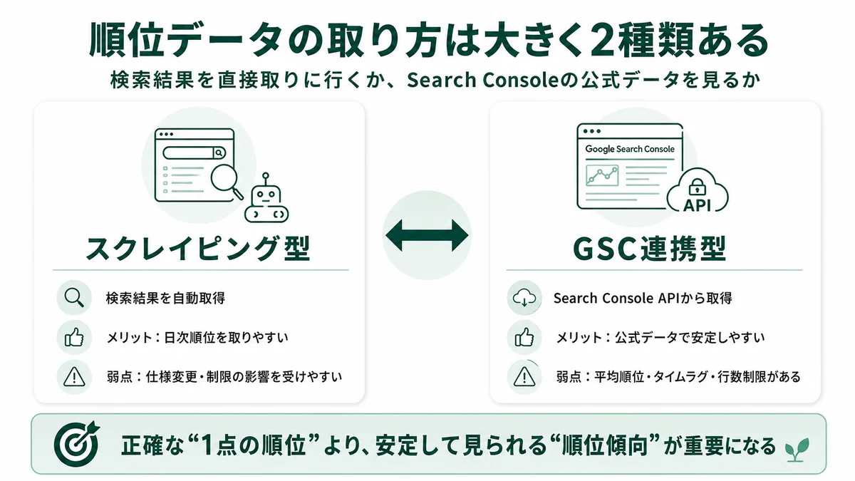 順位データの取り方は大きく2種類：スクレイピング型とGSC連携型のメリット・欠点比較