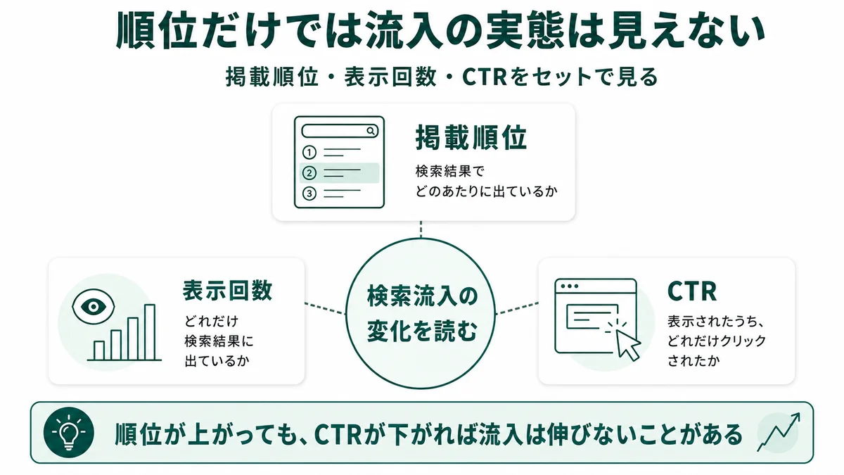 順位だけでは流入の実態は見えない：掲載順位・表示回数・CTRをセットで見ることが重要