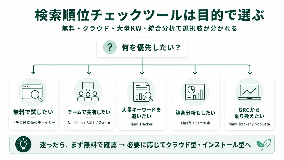 検索順位チェックツールは目的で選ぶ：無料で試したい・チームで共有したい・大量キーワードを追いたい・競合分析もしたい・GRCから乗り換えたい、の5つの軸で選択肢が分かれる