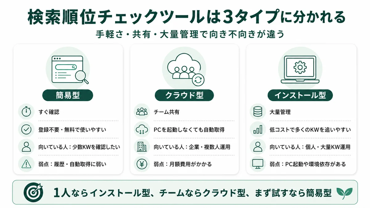 検索順位チェックツールは3タイプに分かれる：簡易型・クラウド型・インストール型の手軽さ・共有・大量管理の向き不向き