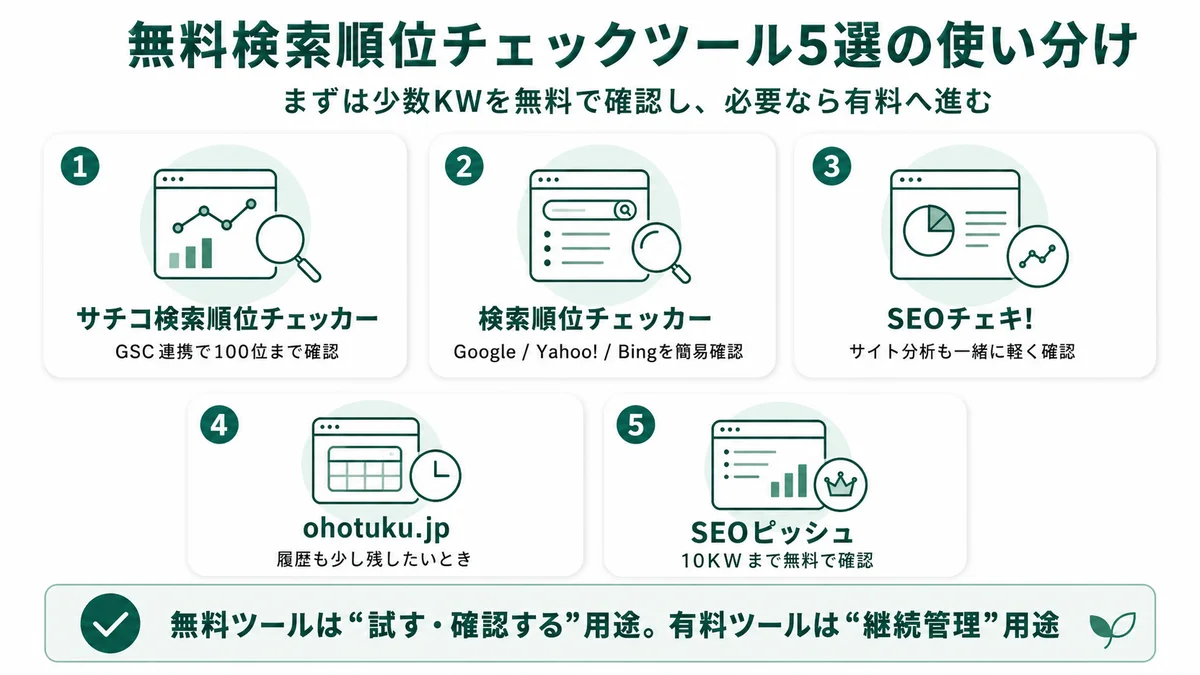 無料検索順位チェックツール5選の使い分け：サチコ検索順位チェッカー、検索順位チェッカー、SEOチェキ!、ohotuku.jp、SEOピッシュの特徴と用途