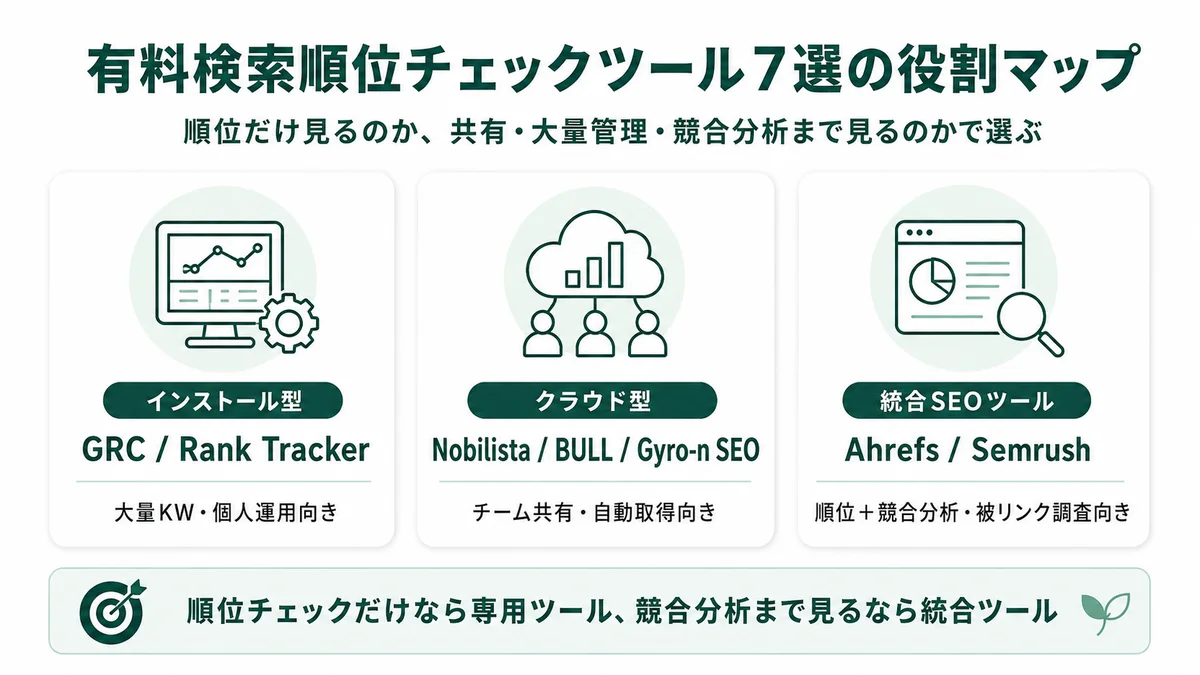 有料検索順位チェックツール7選の役割マップ：インストール型のGRC・Rank Tracker、クラウド型のNobilista・BULL・Gyro-n SEO、統合SEOツールのAhrefs・Semrushの使い分け