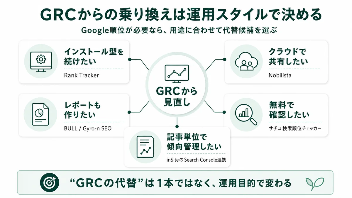 GRCからの乗り換えは運用スタイルで決める：インストール型を続けたいならRank Tracker、クラウド型で共有したいならNobilista、レポートも作りたいならBULL/Gyro-n SEO、無料で確認したいならサチコ検索順位チェッカー、記事単位で傾向管理したいならinSiteのSearch Console連携機能