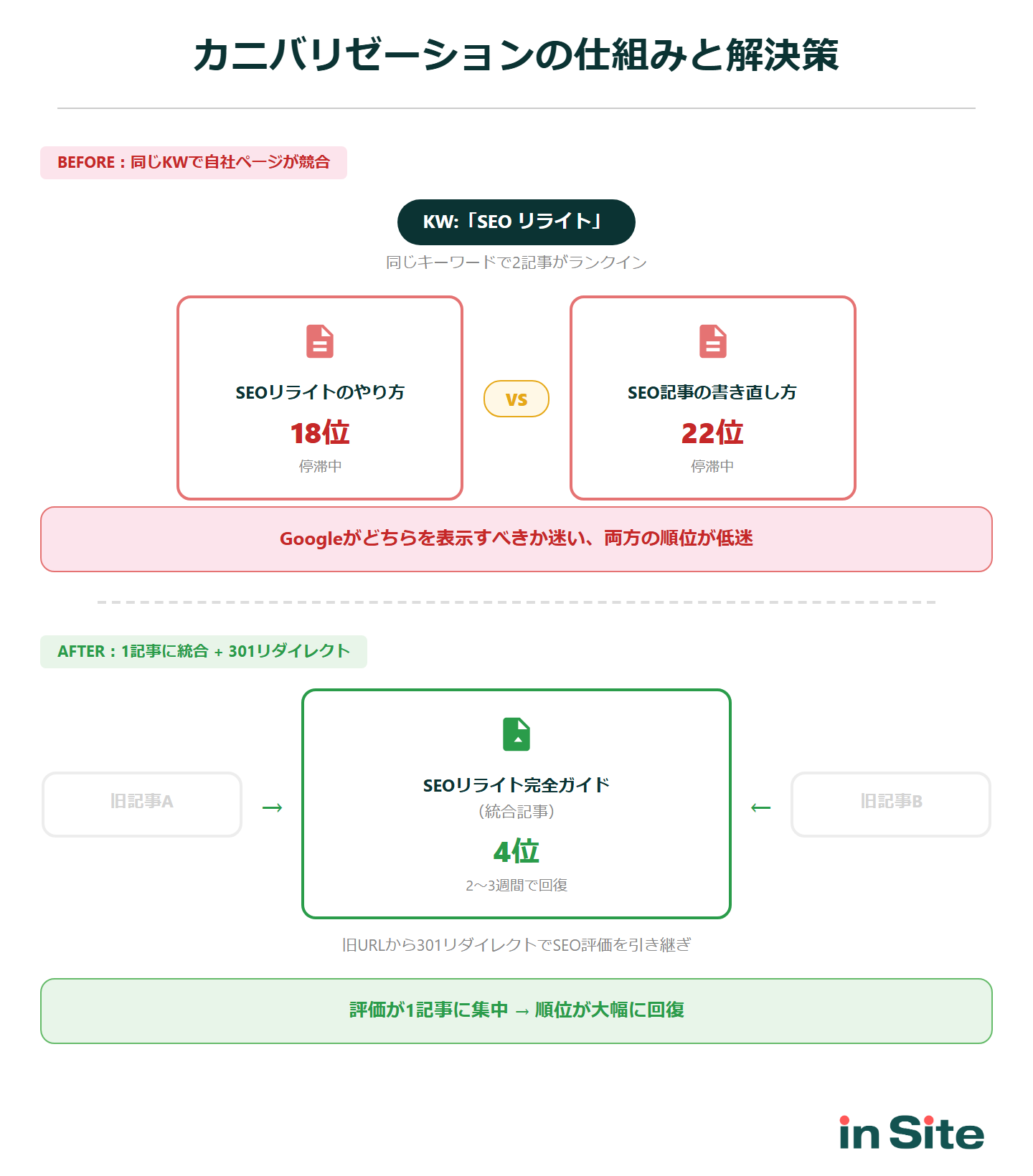 カニバリゼーションの仕組みと解決策：同じKWで2記事が競合し両方低迷→1記事に統合+301リダイレクトで回復