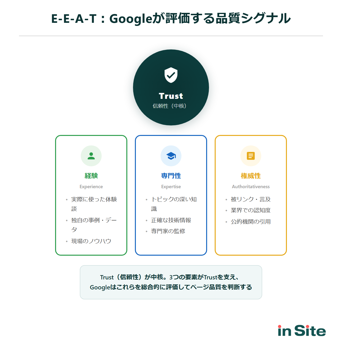E-E-A-T構造図：Trust（信頼性）を中核に、経験・専門性・権威性の3要素が支える品質シグナル