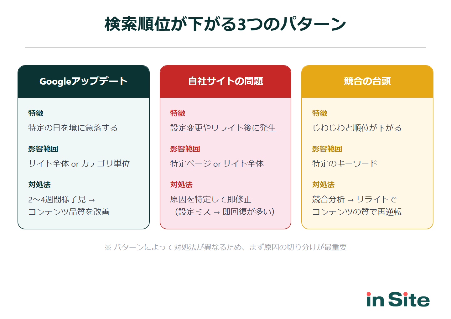 検索順位が下がる3つのパターン：Googleアップデート・自社サイトの問題・競合の台頭それぞれの特徴と対処法