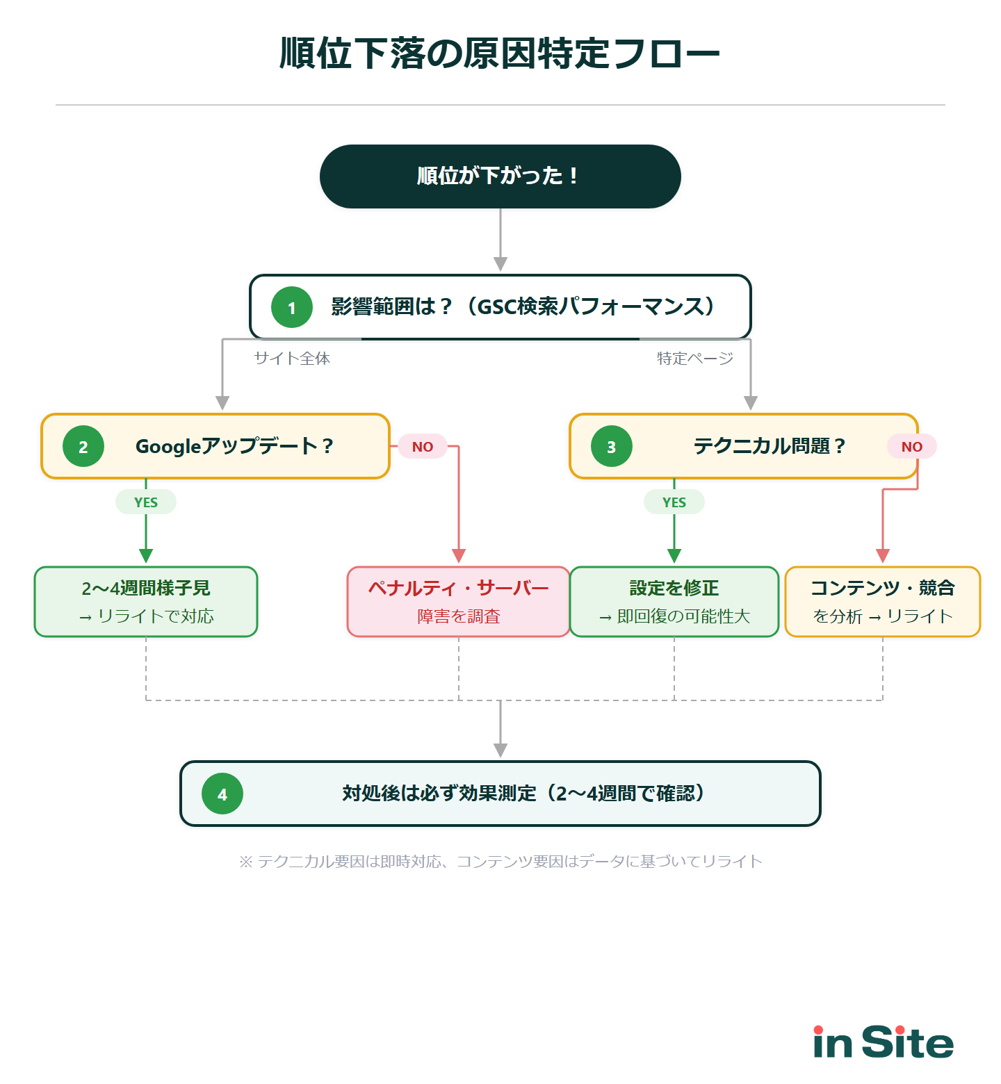 順位下落の原因特定フロー：影響範囲の確認→アップデート/テクニカル問題の切り分け→対処法の判断