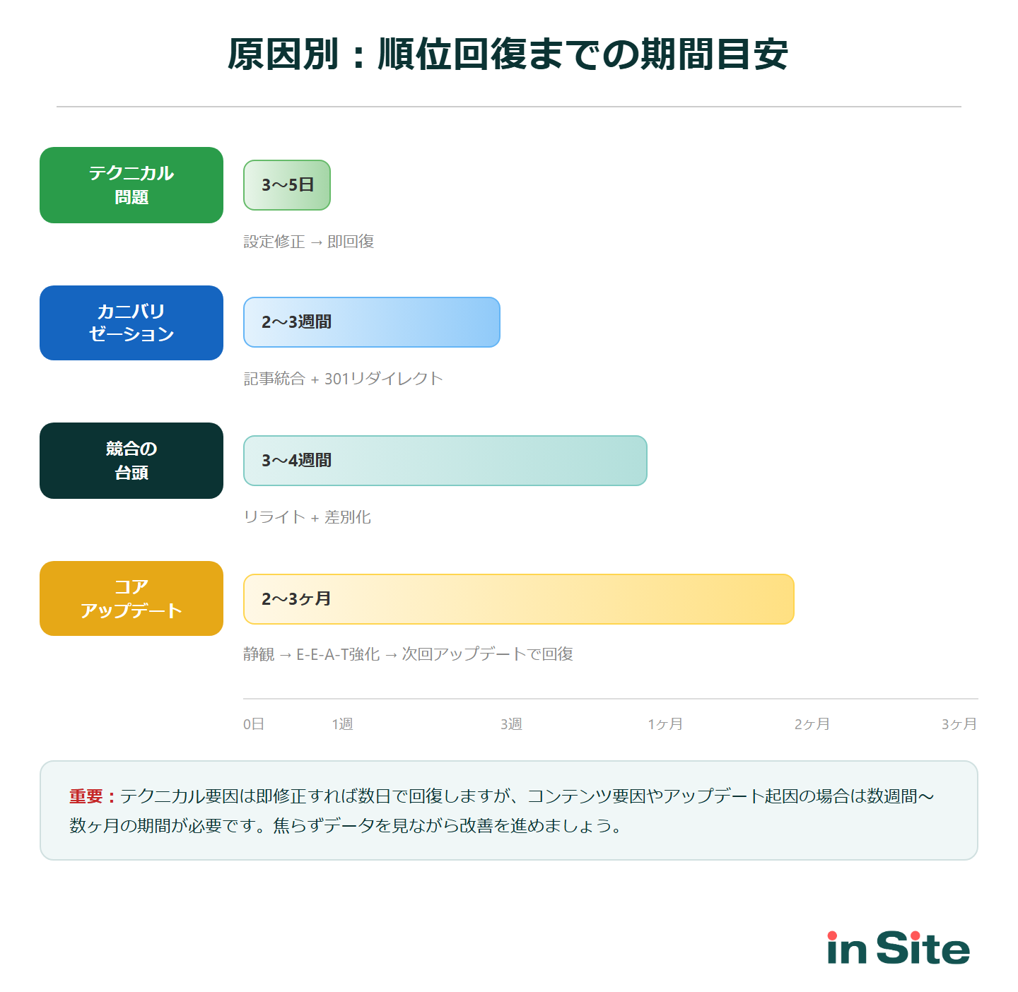 原因別の順位回復までの期間目安：テクニカル問題は3〜5日、カニバリゼーションは2〜3週間、競合の台頭は3〜4週間、コアアップデートは2〜3ヶ月